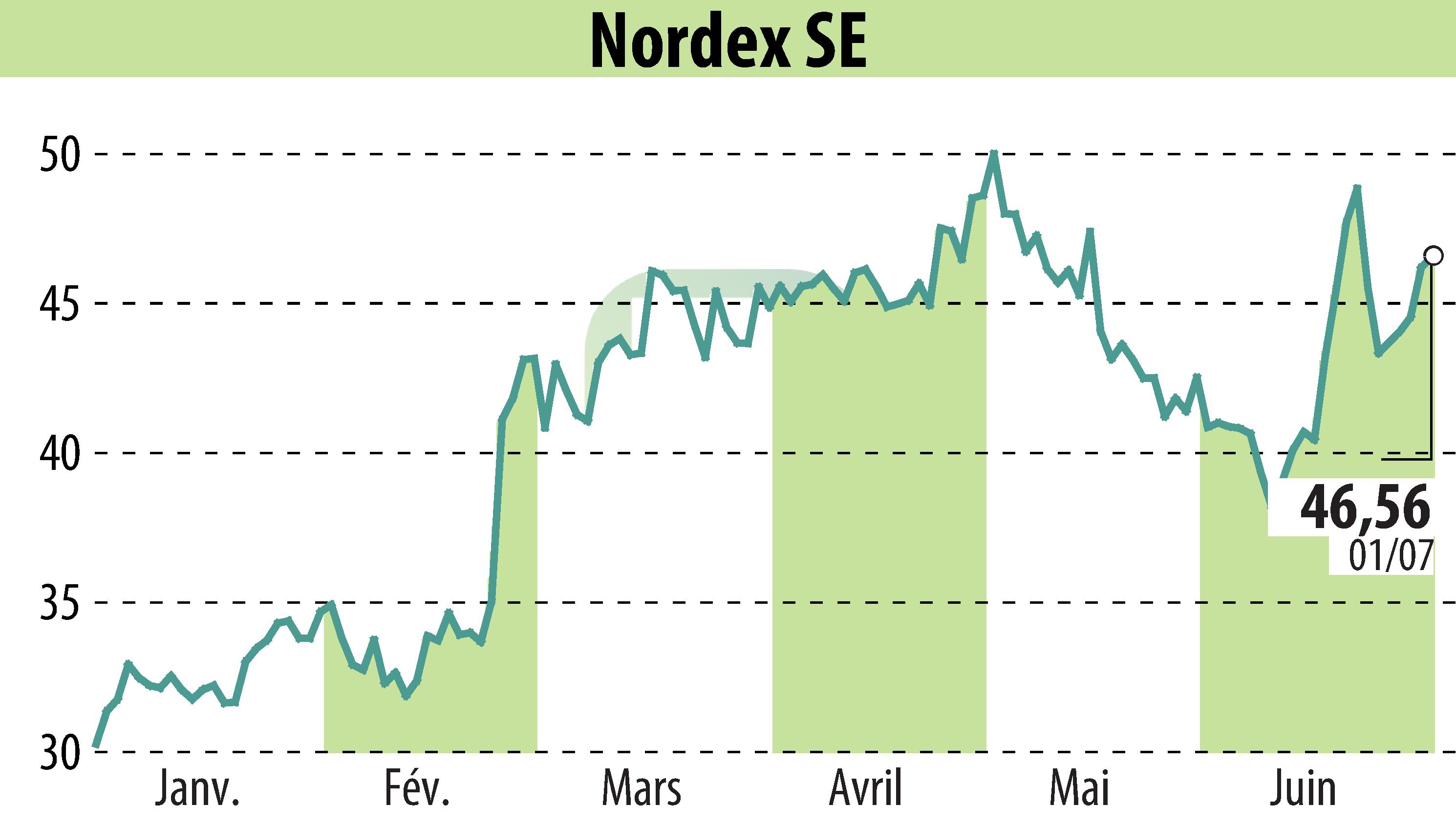 Stock price chart of Nordex SE (EBR:NDX1) showing fluctuations.