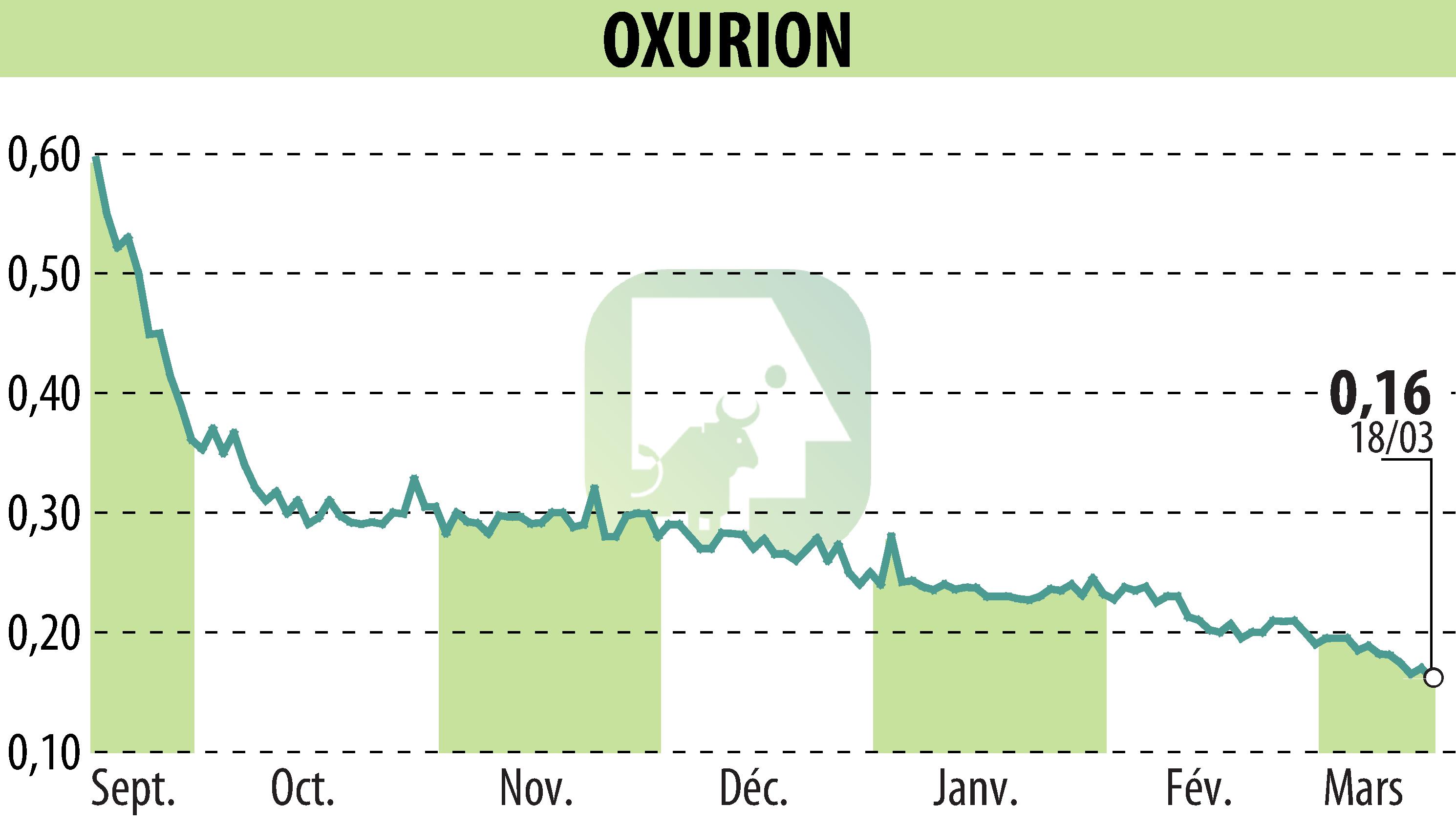 Stock price chart of OXURION (EBR:OXUR) showing fluctuations.