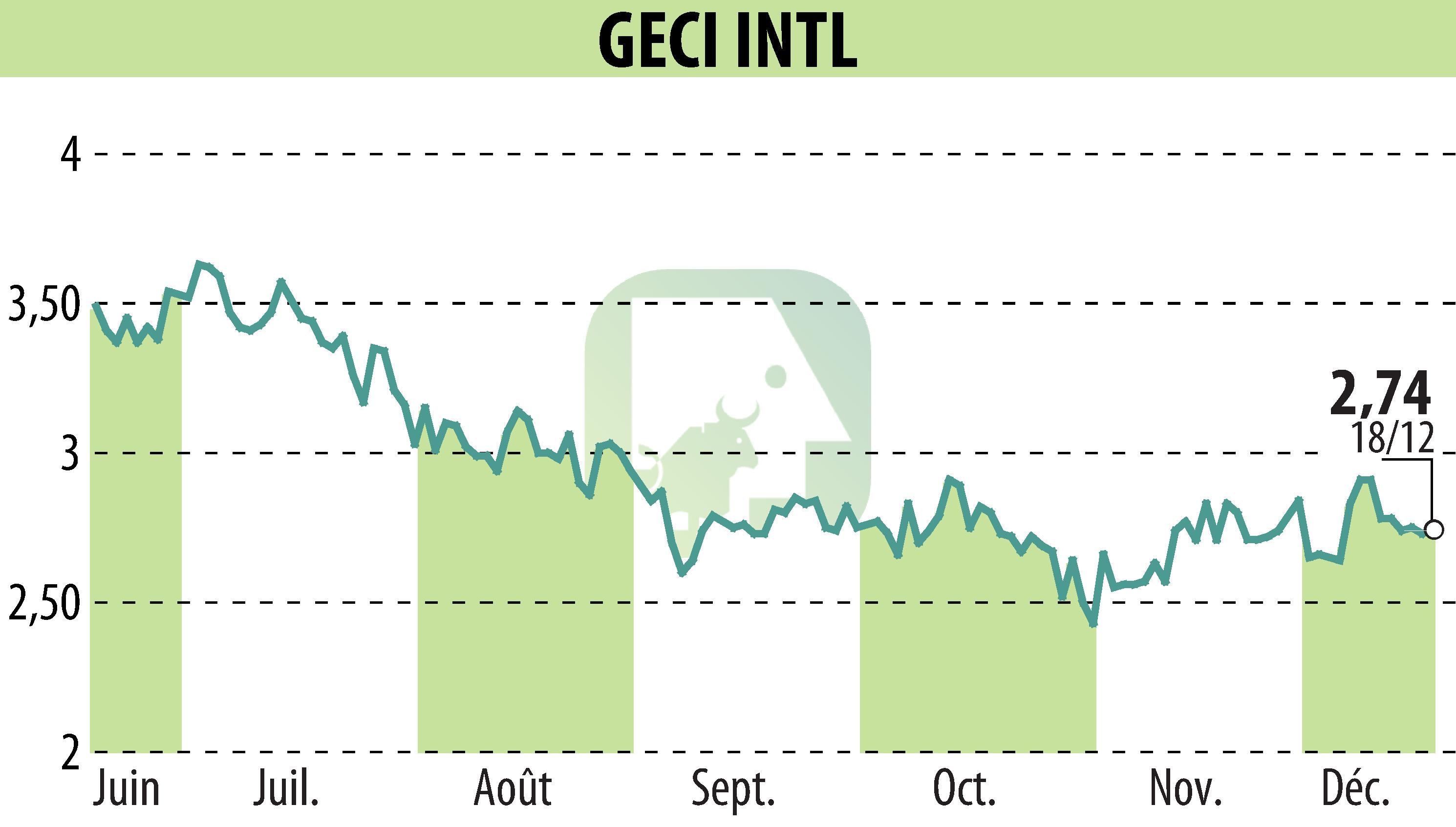 Graphique de l'évolution du cours de l'action GECI INTERNATIONAL (EPA:ALGEC).