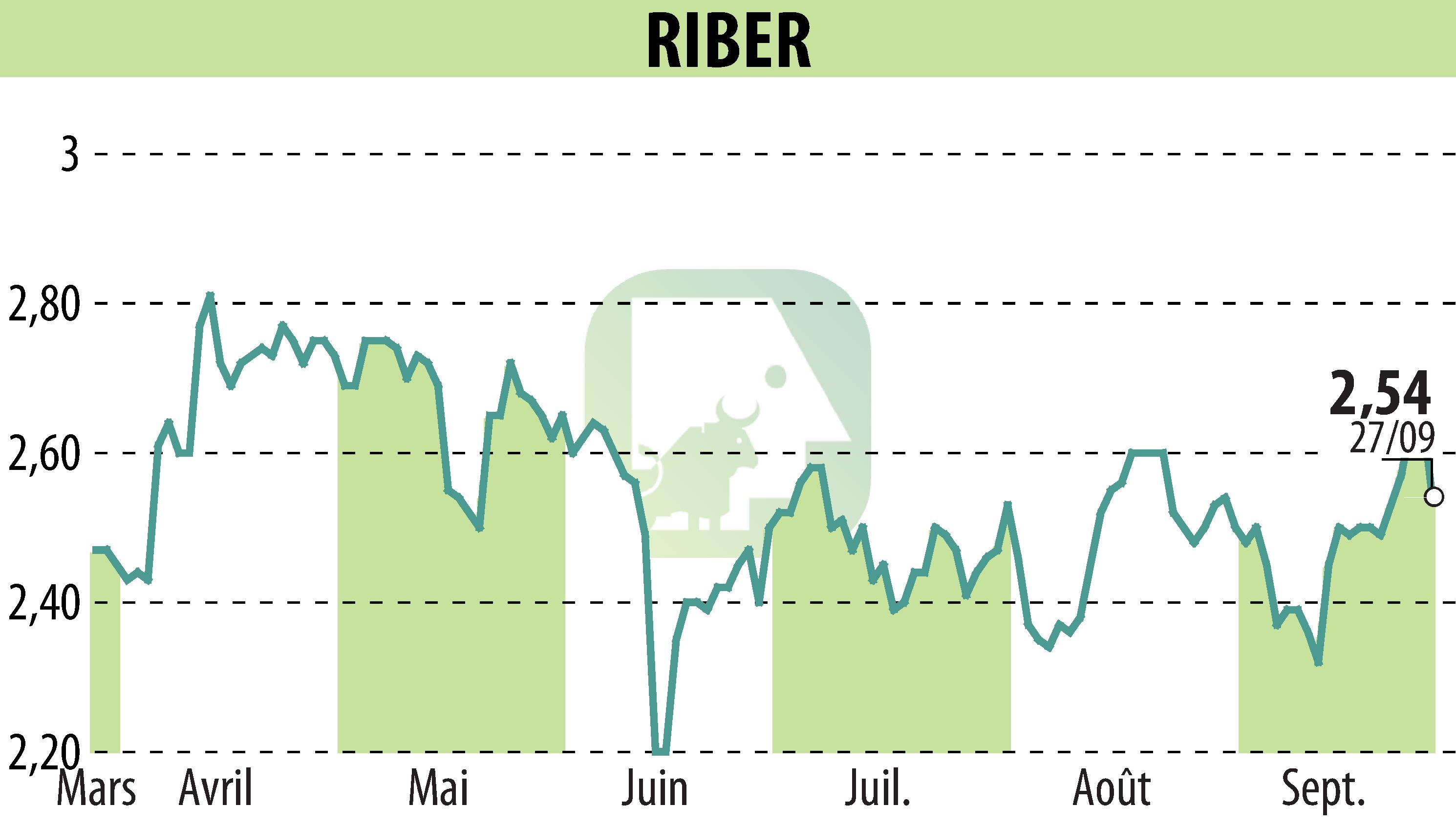 Graphique de l'évolution du cours de l'action Riber (EPA:ALRIB).