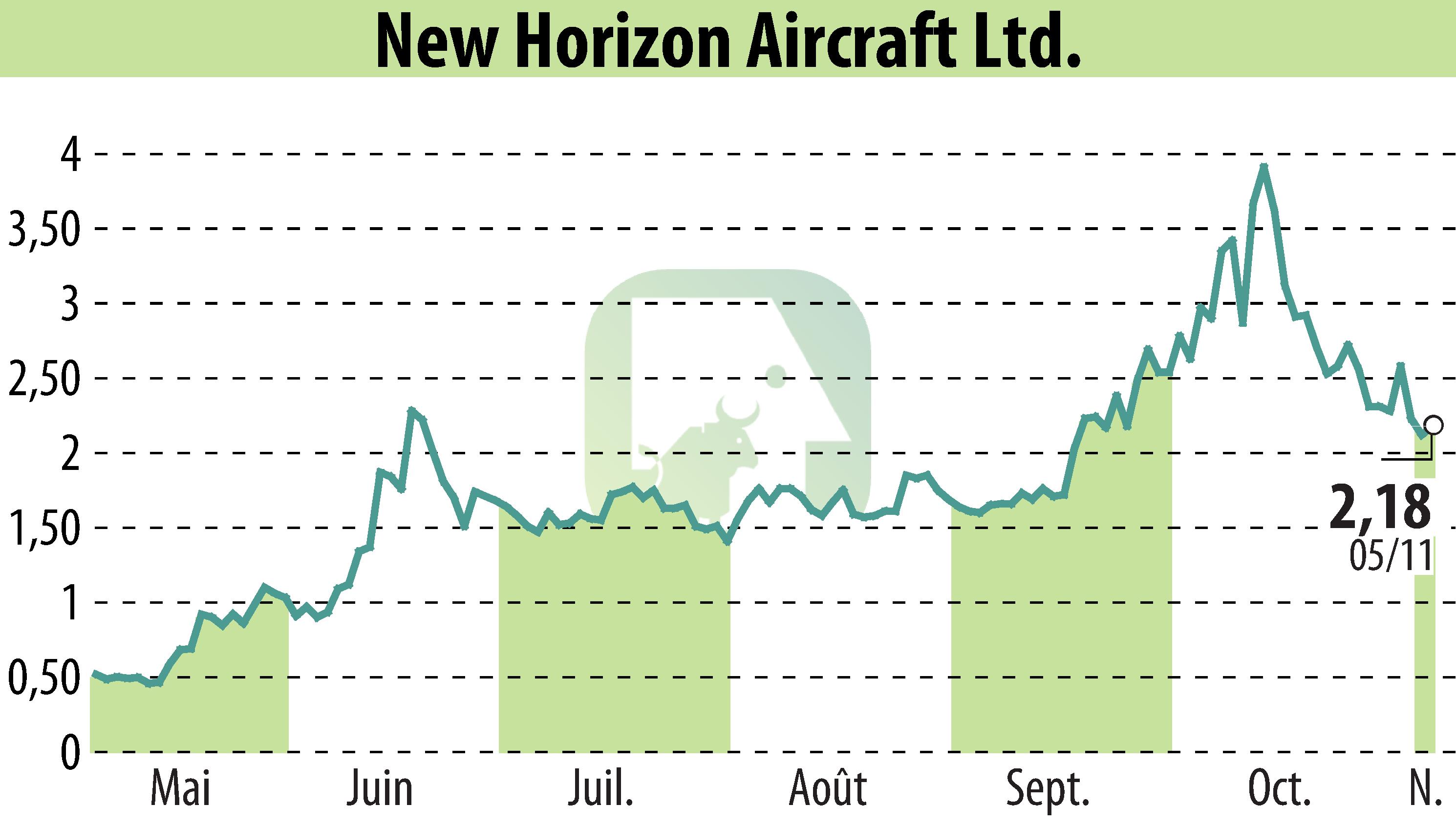 Stock price chart of Horizon Aircraft (EBR:HOVR) showing fluctuations.
