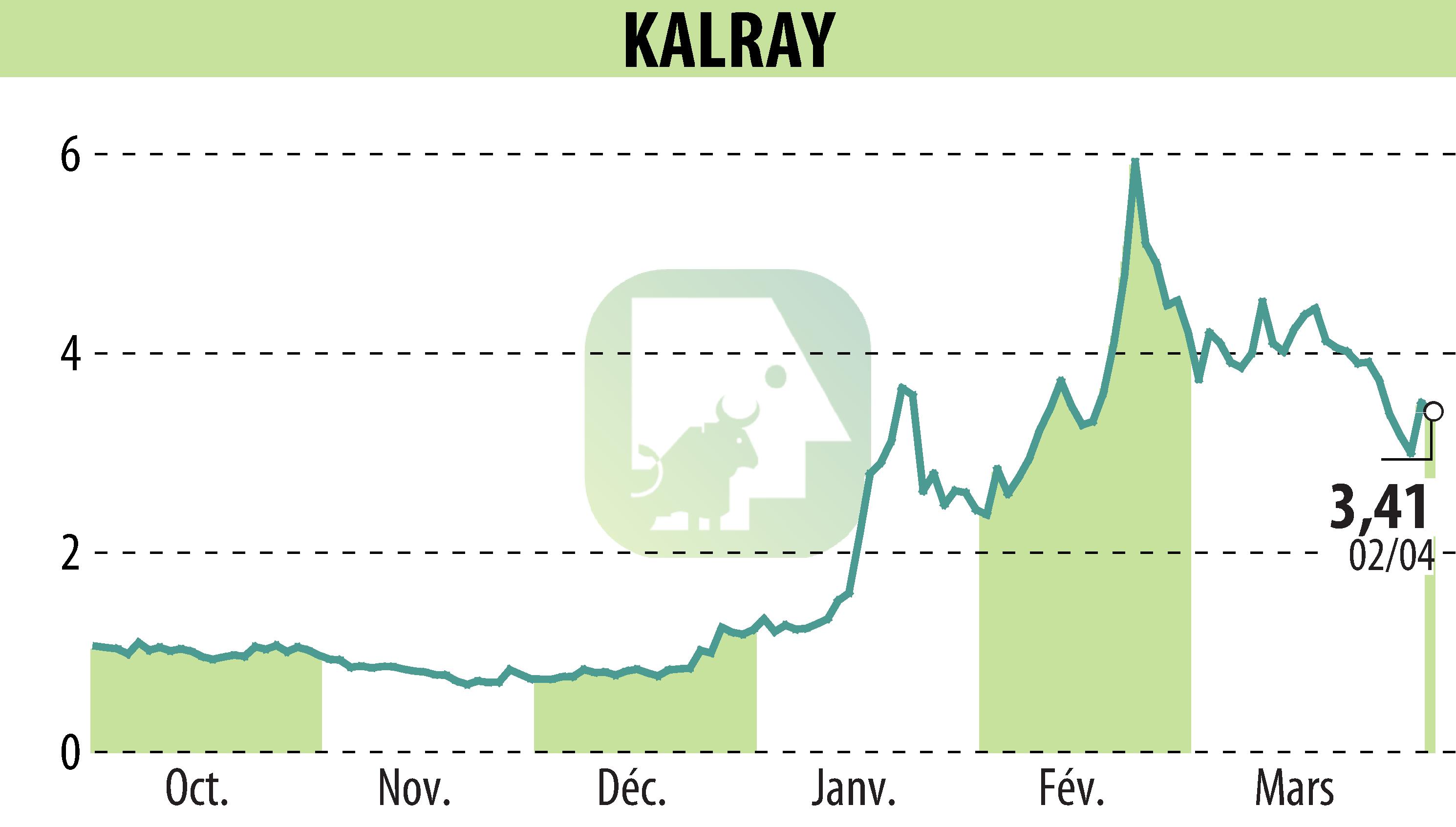 Stock price chart of KALRAY (EPA:ALKAL) showing fluctuations.