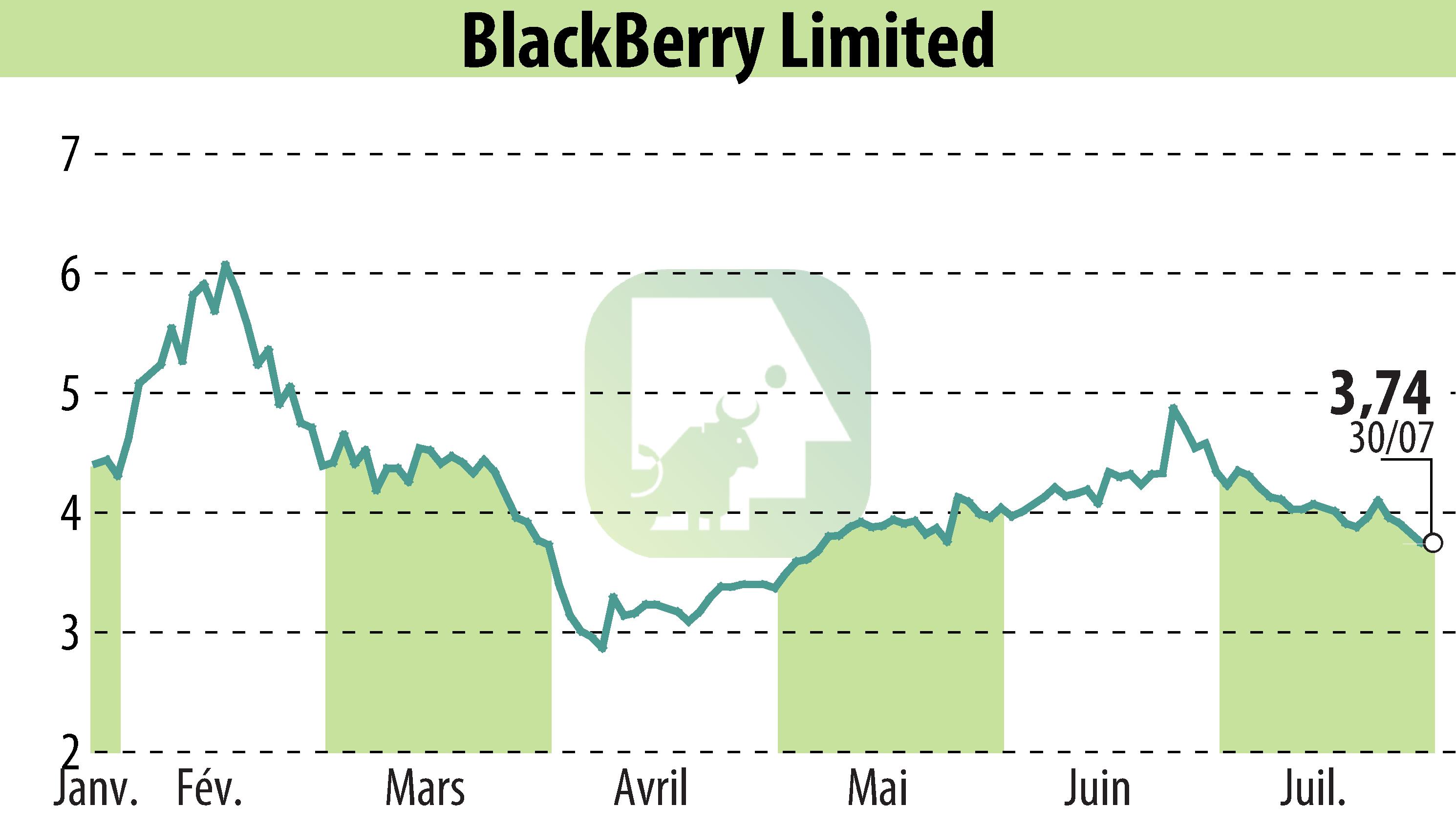 Graphique de l'évolution du cours de l'action BlackBerry QNX (EBR:BB).