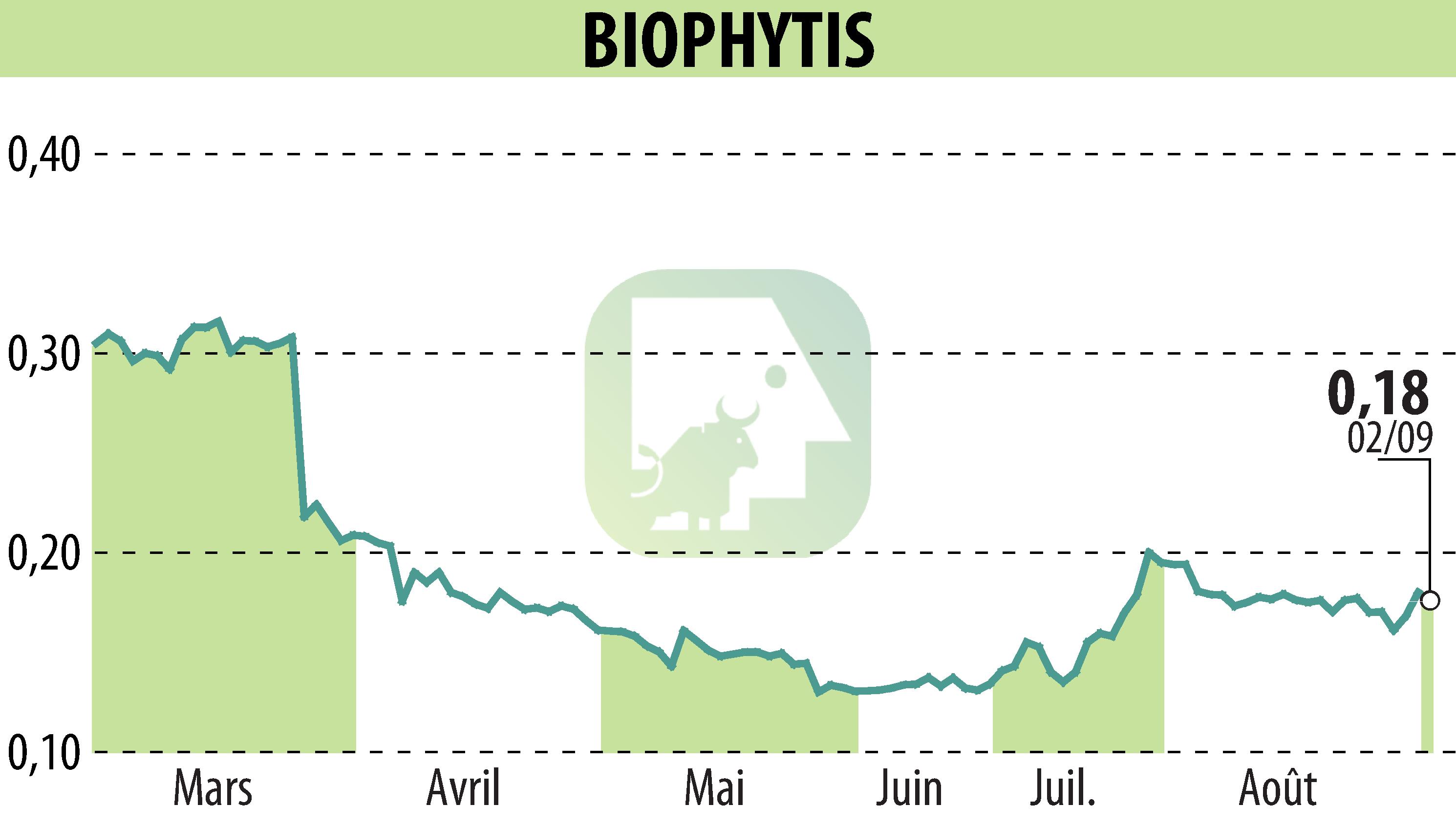 Stock price chart of Biophytis (EPA:ALBPS) showing fluctuations.