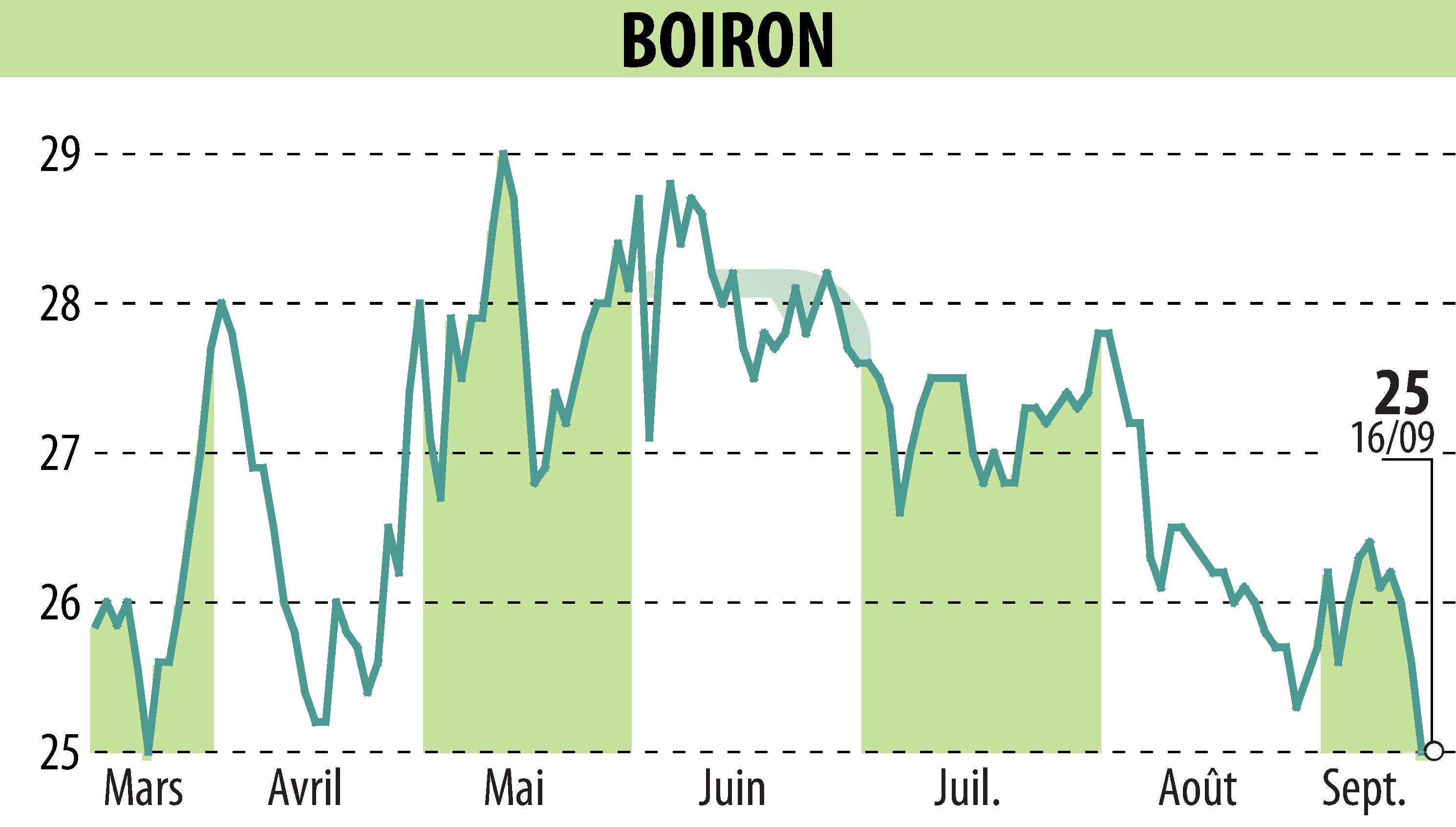 Graphique de l'évolution du cours de l'action BOIRON (EPA:BOI).