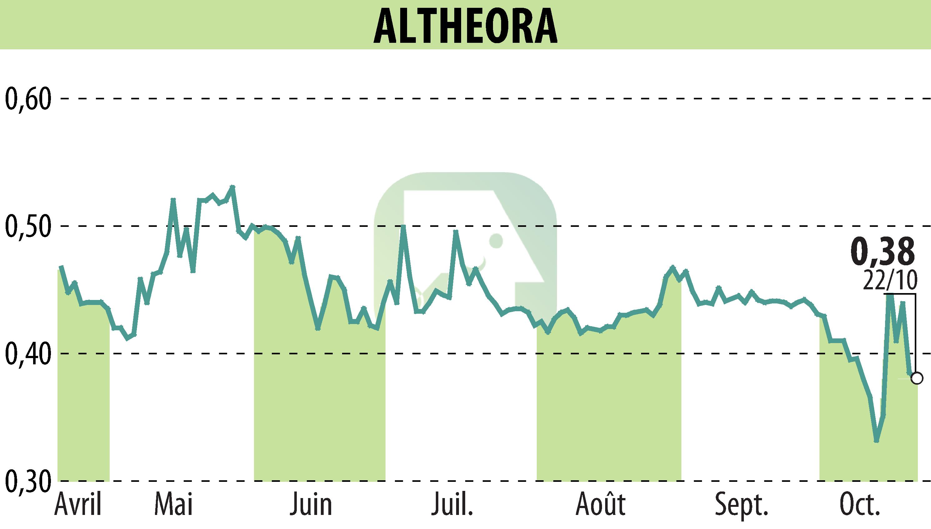 Stock price chart of ALTHEORA (EPA:ALORA) showing fluctuations.