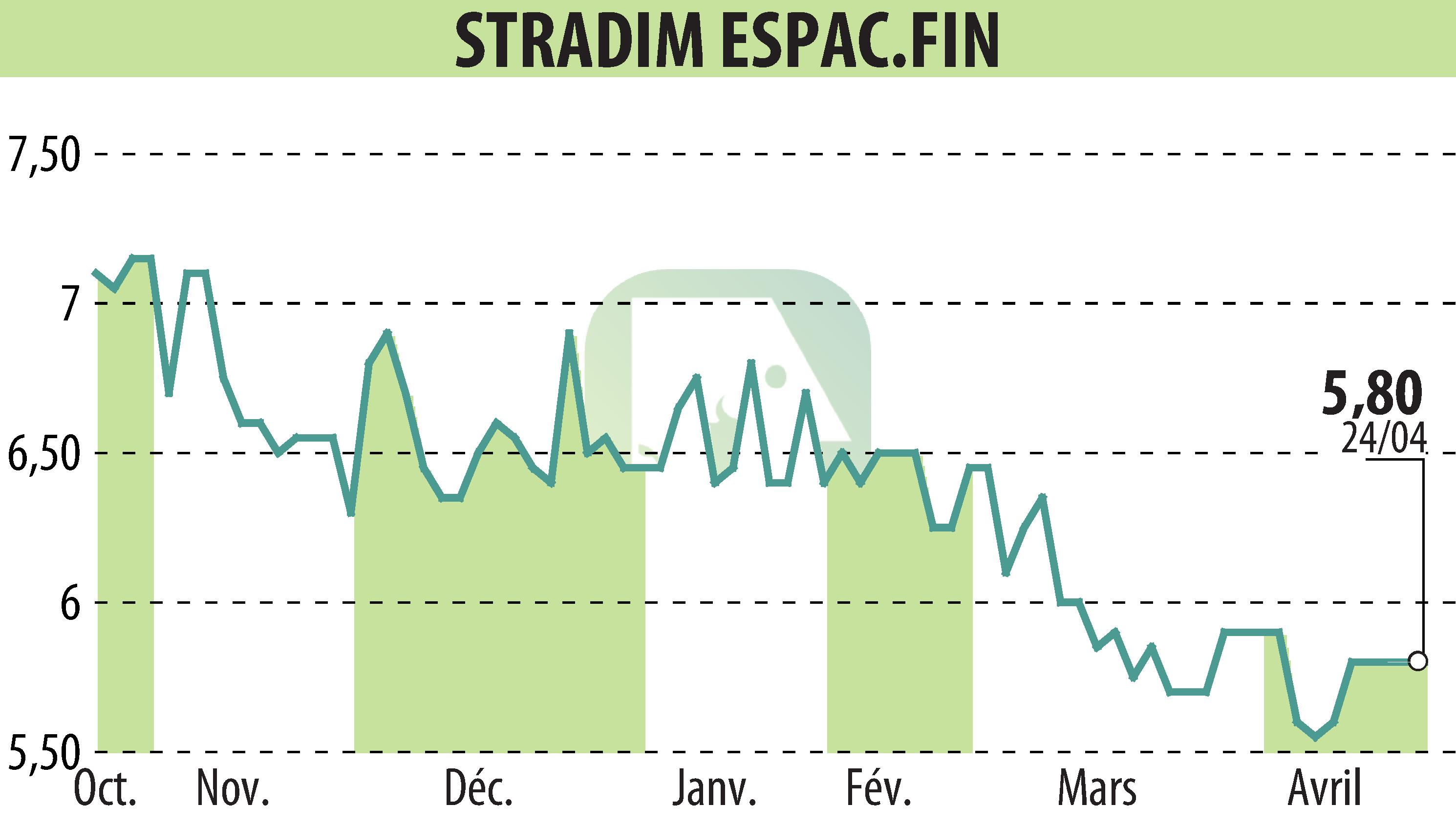 Stock price chart of STRADIM (EPA:ALSAS) showing fluctuations.