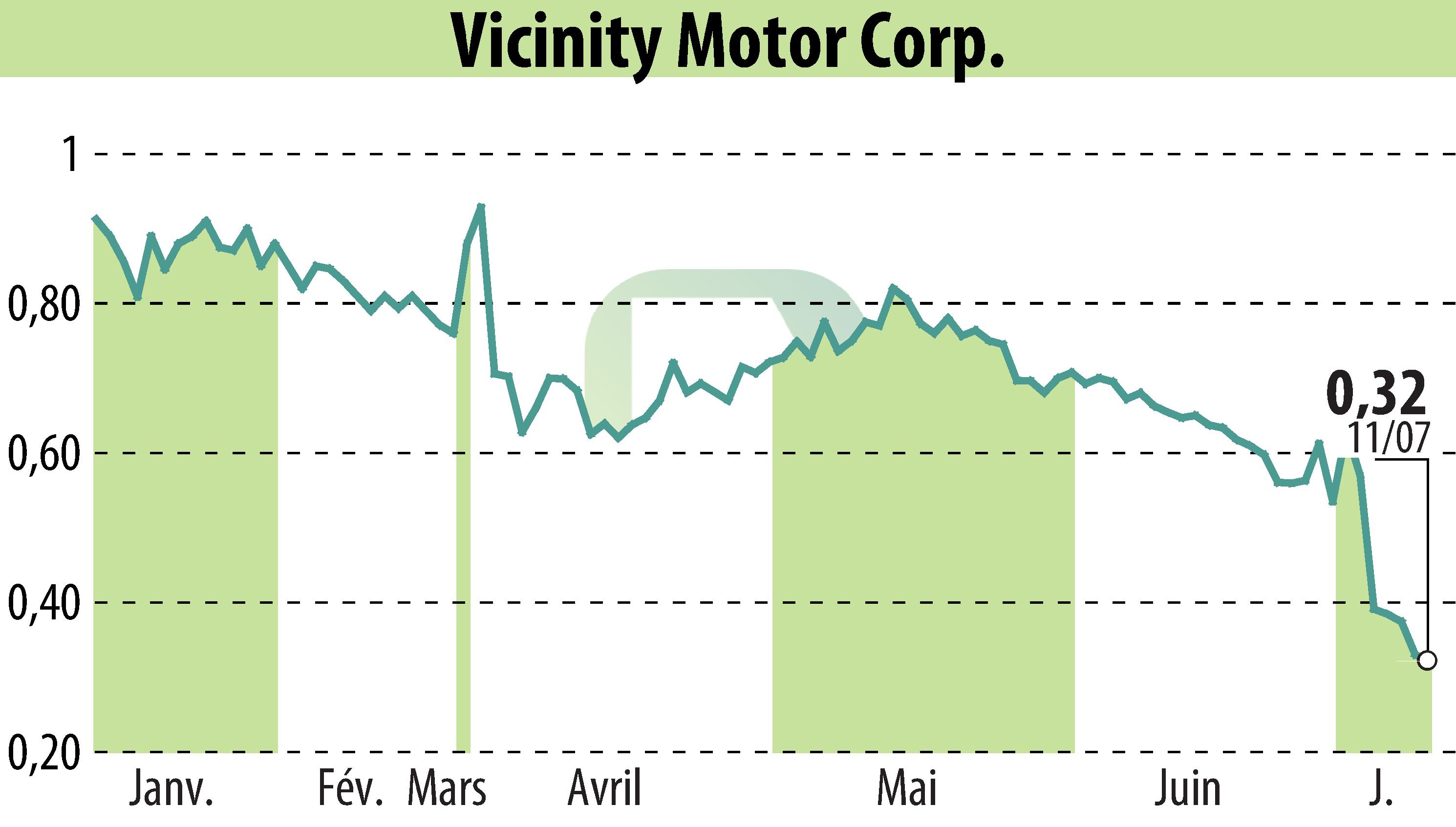 Stock price chart of Vicinity Motor Corp. (EBR:VEV) showing fluctuations.