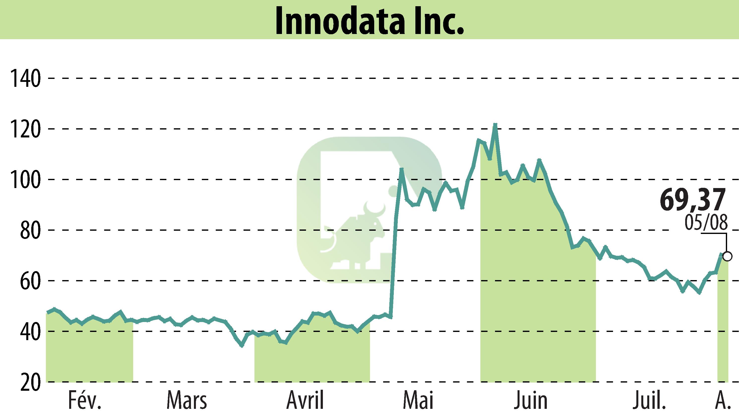 Stock price chart of Innodata Inc. (EBR:INOD) showing fluctuations.