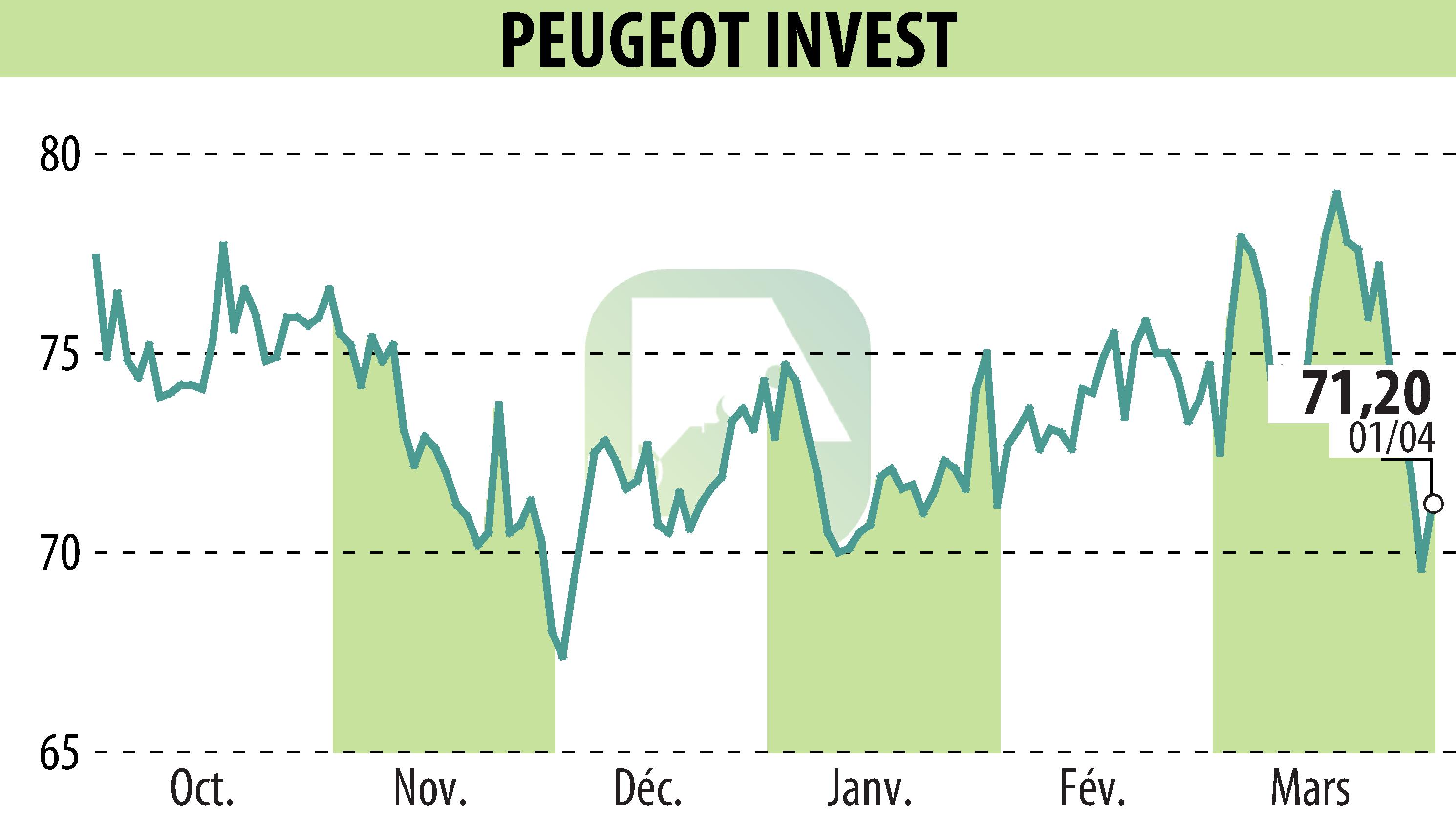 Stock price chart of Peugeot Invest (EPA:PEUG) showing fluctuations.