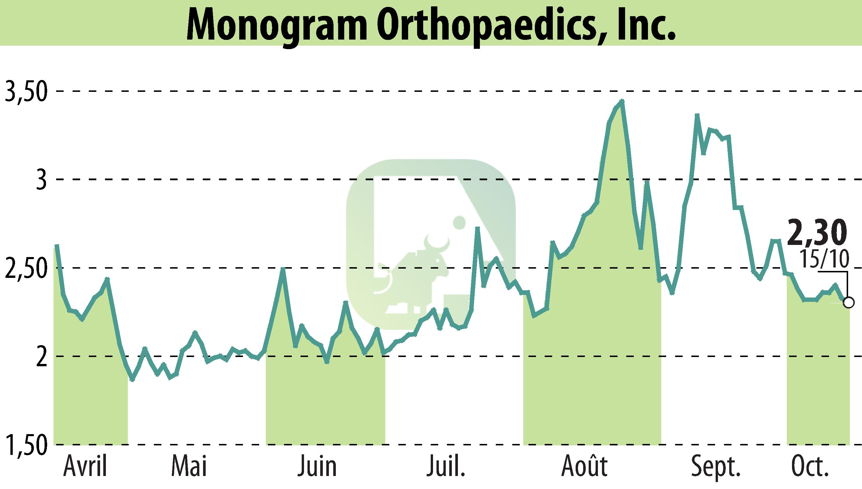 Graphique de l'évolution du cours de l'action Monogram Technologies Inc. (EBR:MGRM).