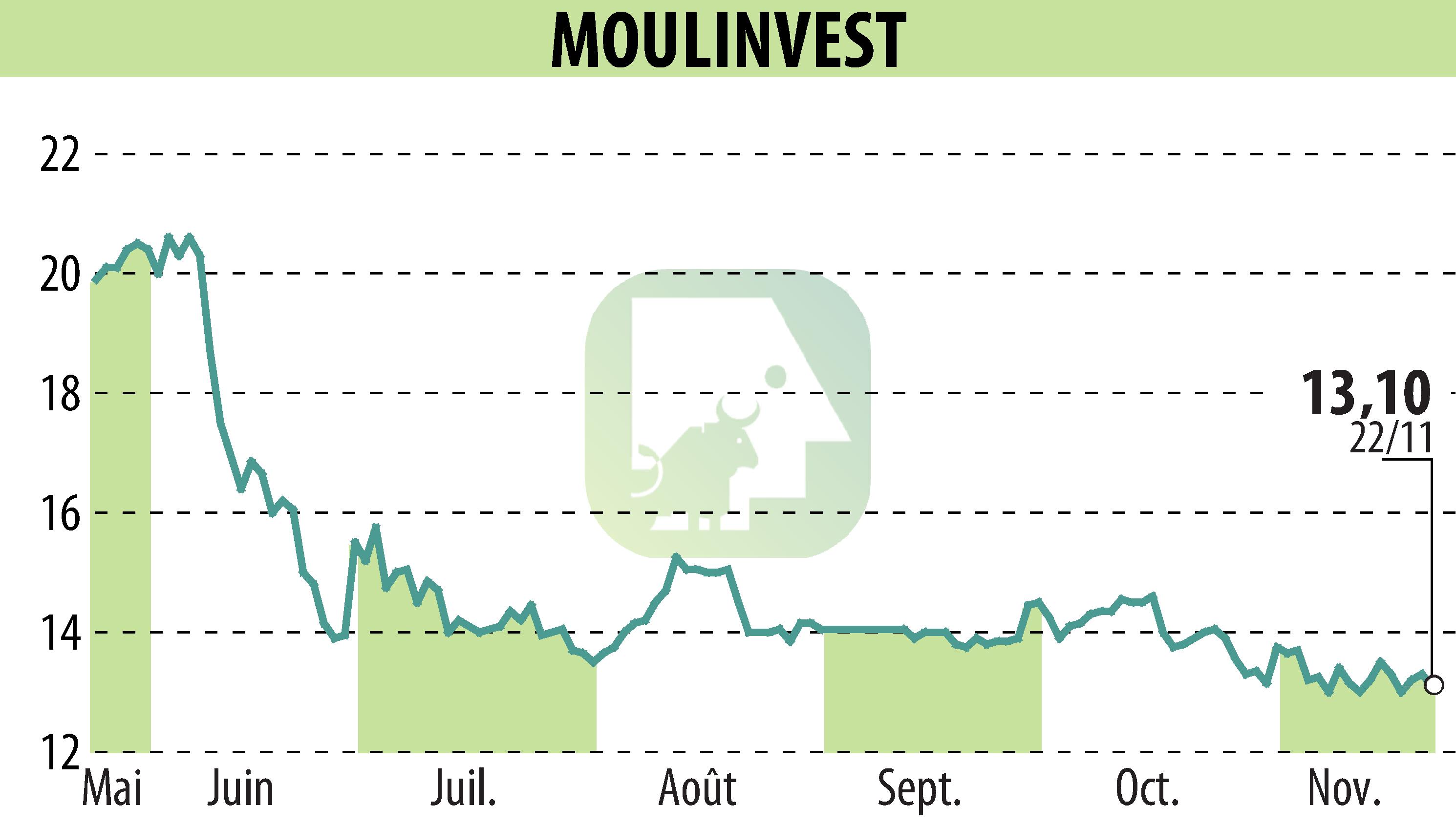 Graphique de l'évolution du cours de l'action MOULINVEST (EPA:ALMOU).