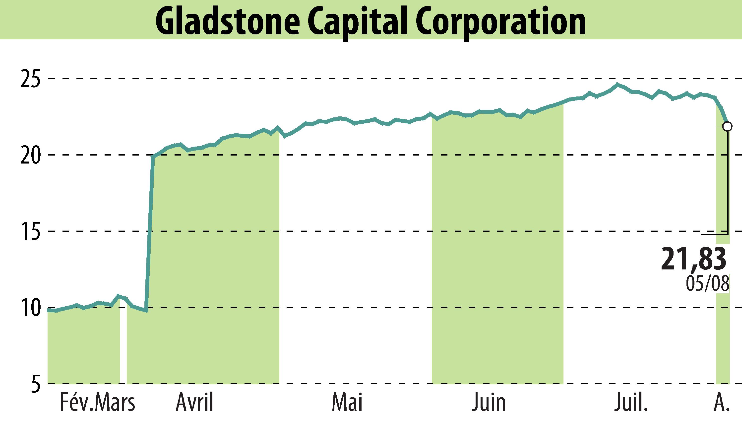 Graphique de l'évolution du cours de l'action Gladstone Capital Corporation (EBR:GLAD).