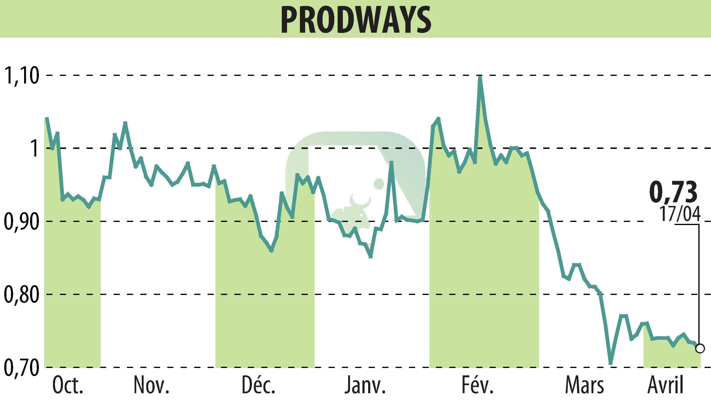 Stock price chart of PRODWAYS (EPA:PWG) showing fluctuations.