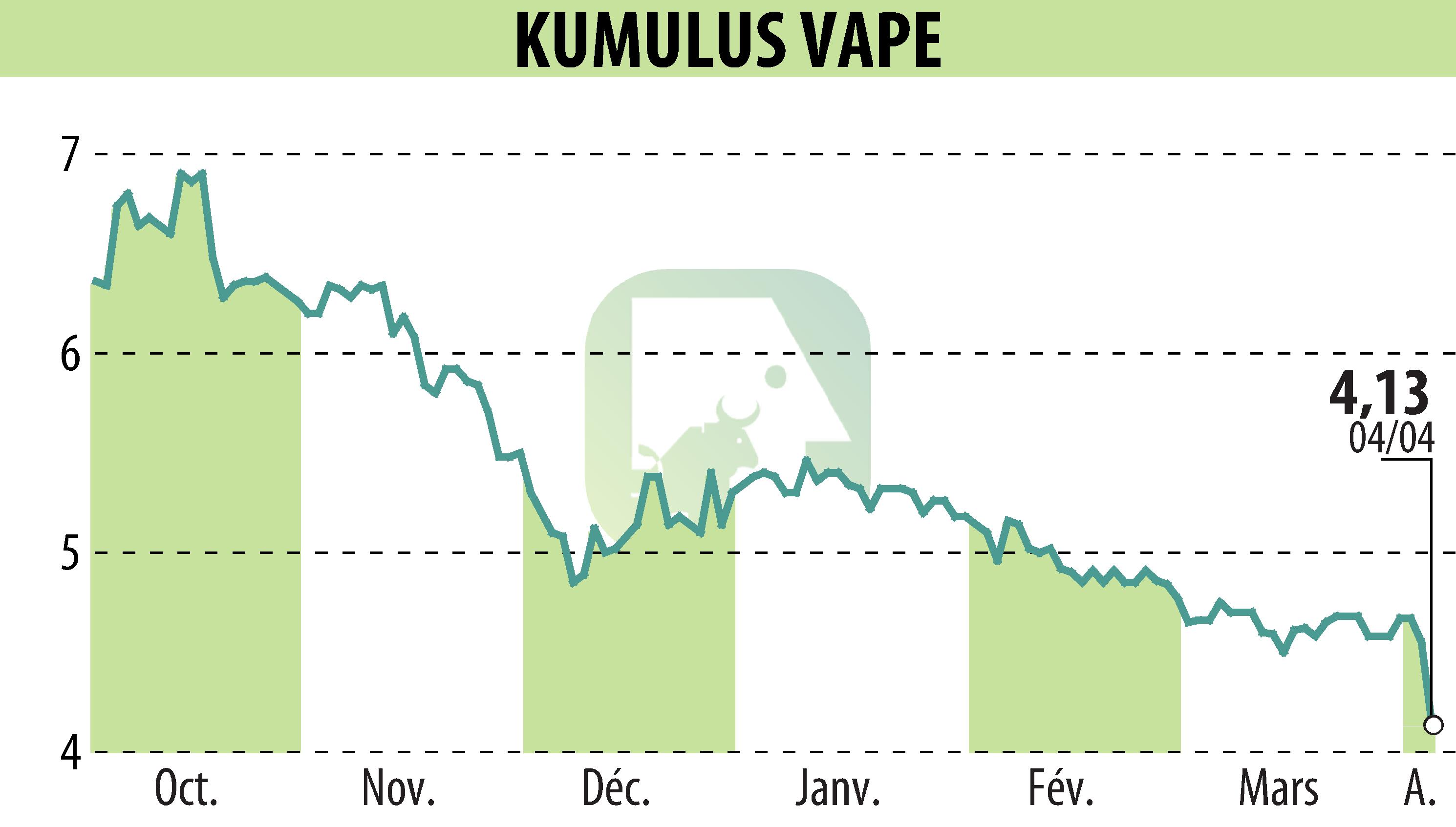 Stock price chart of KUMULUS VAPE (EPA:ALVAP) showing fluctuations.