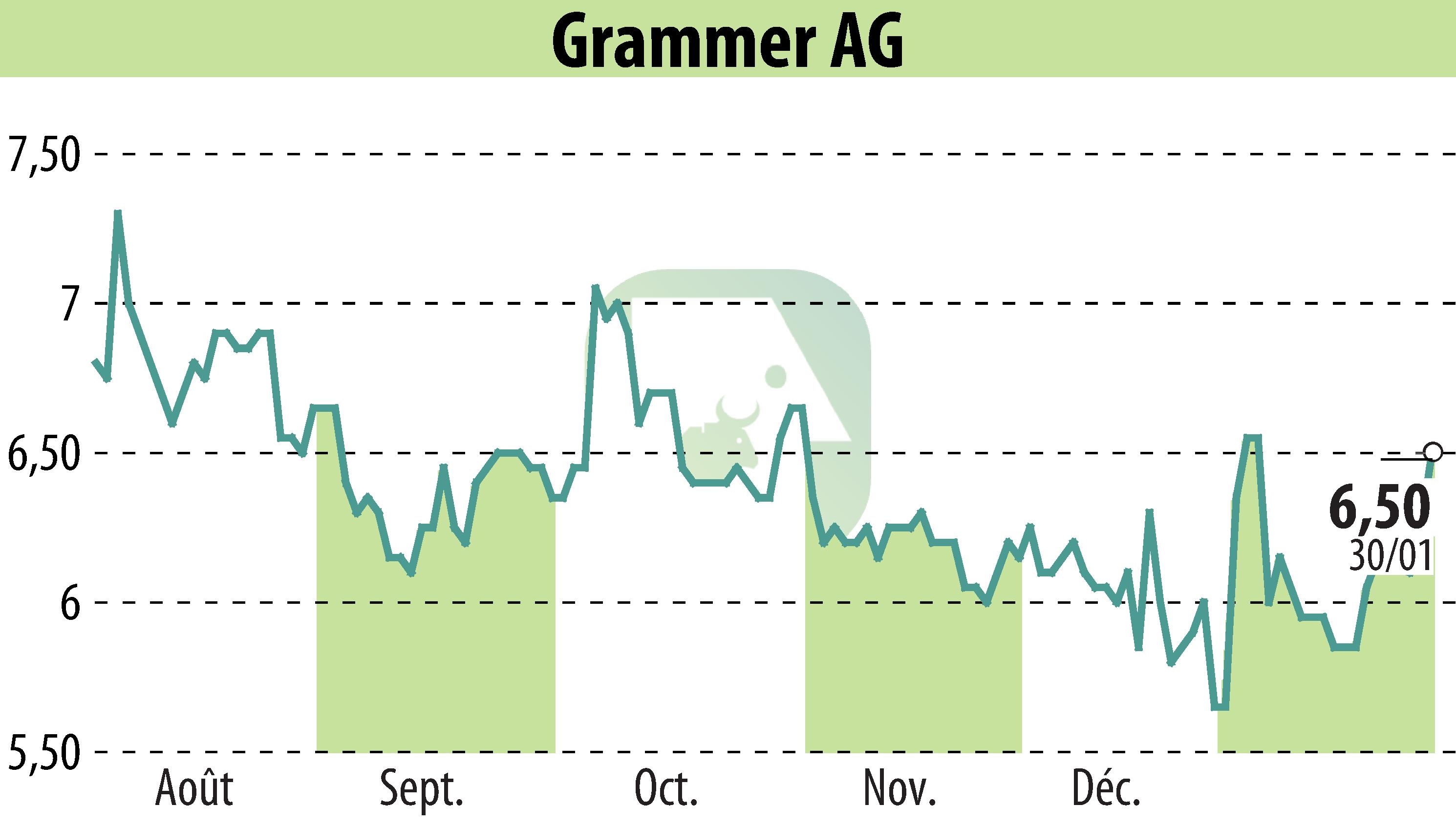 Stock price chart of Grammer AG (EBR:GMM) showing fluctuations.