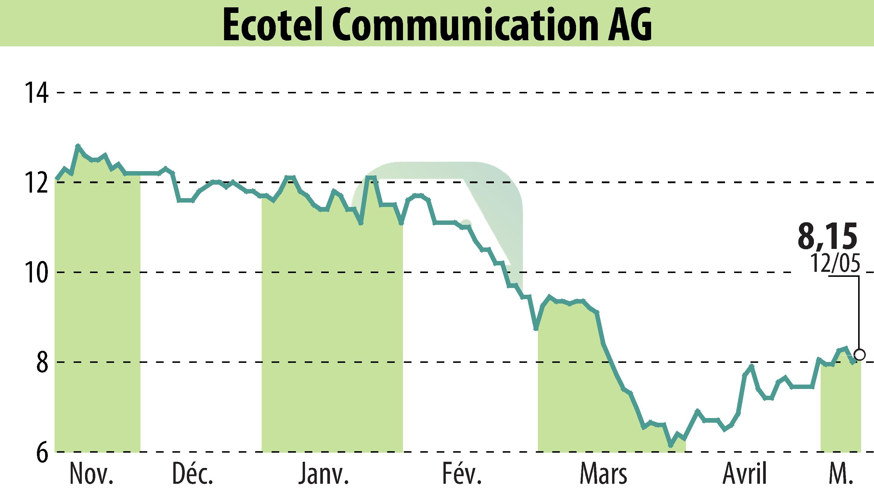 Graphique de l'évolution du cours de l'action Ecotel Communication Ag (EBR:E4C).