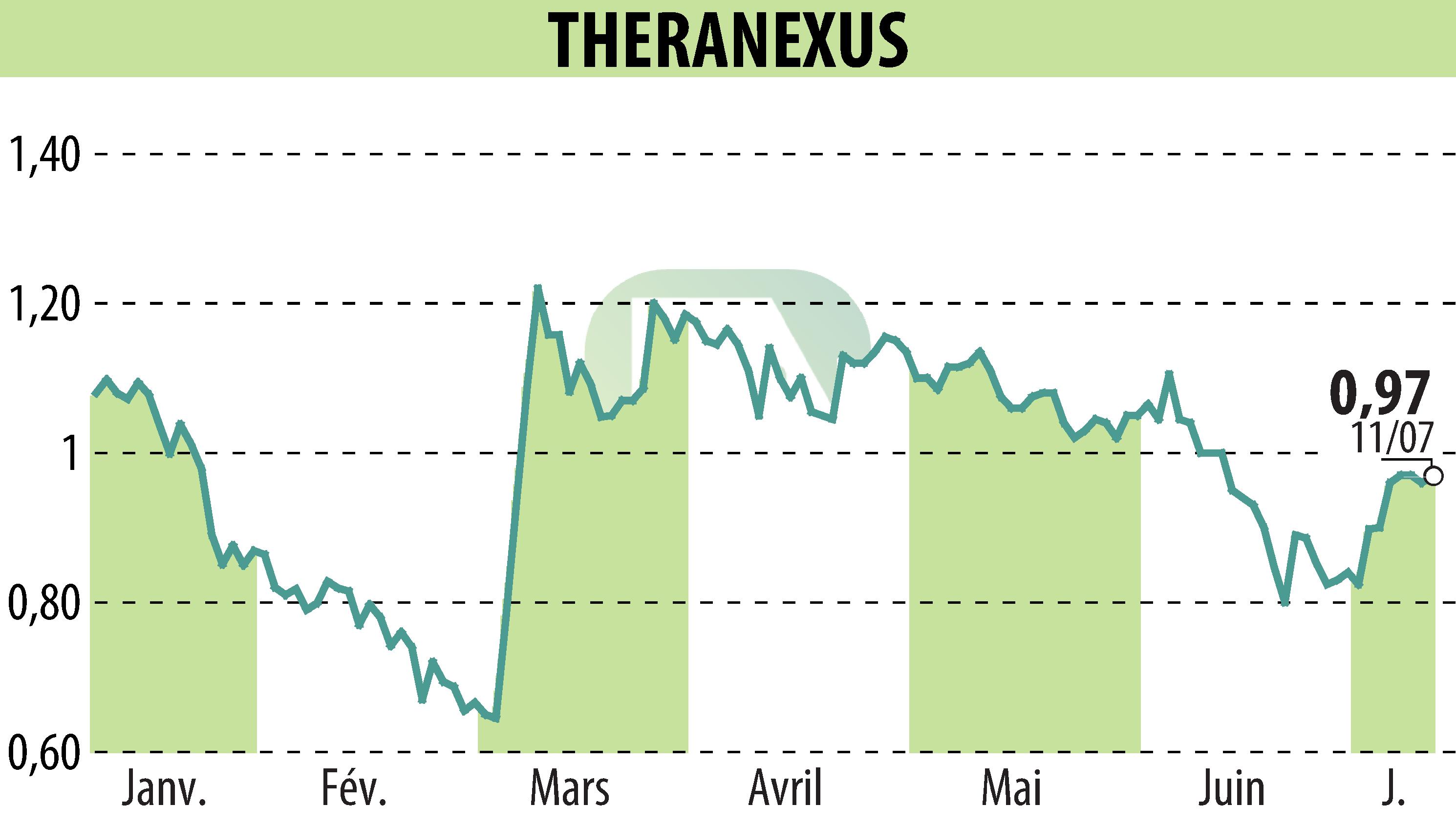 Graphique de l'évolution du cours de l'action Theranexus (EPA:ALTHX).