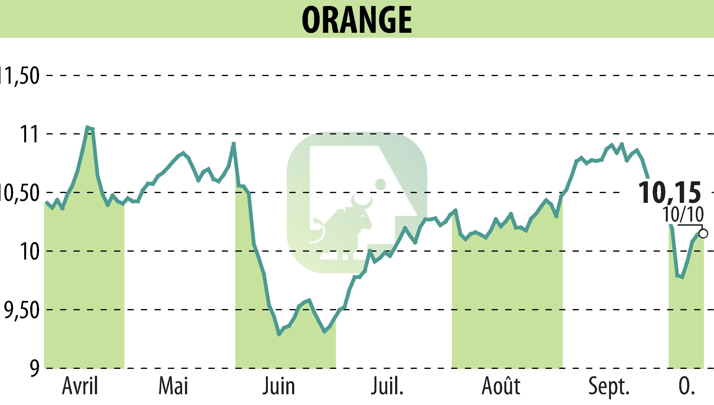 Stock price chart of ORANGE (EPA:ORA) showing fluctuations.