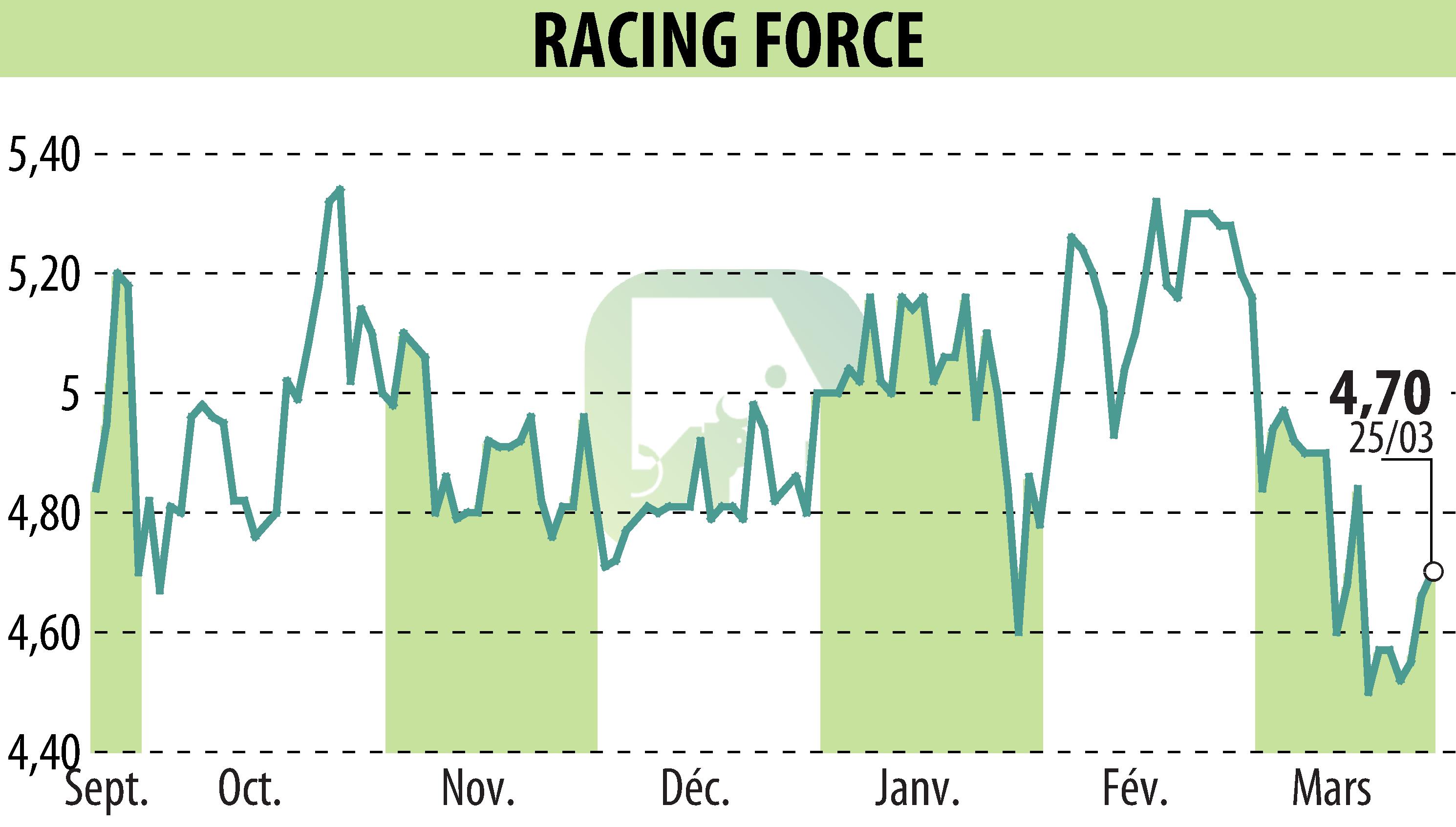 Graphique de l'évolution du cours de l'action RACING FORCE (EPA:ALRFG).