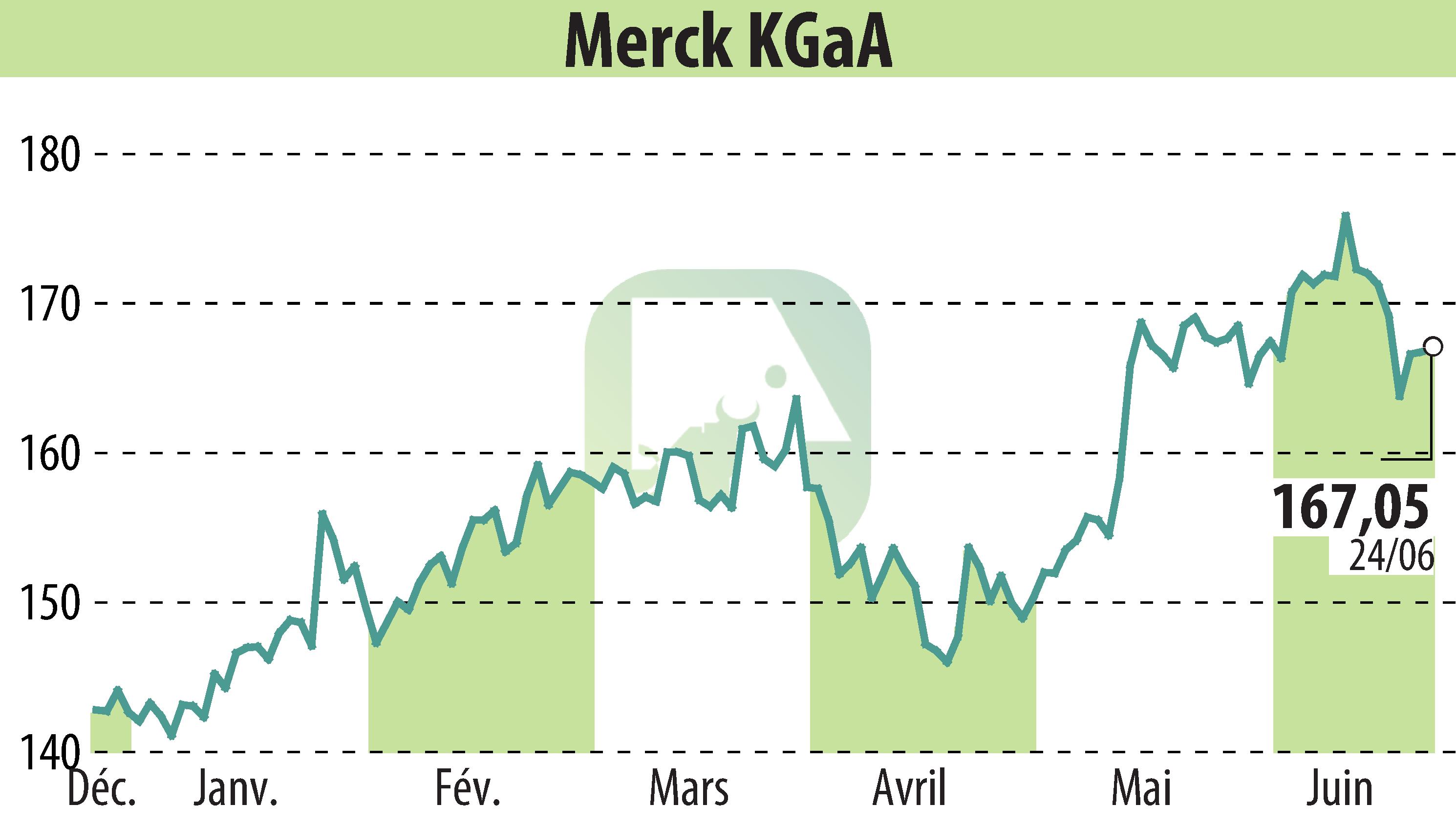 Stock price chart of EMD Electronics (EBR:MRK) showing fluctuations.