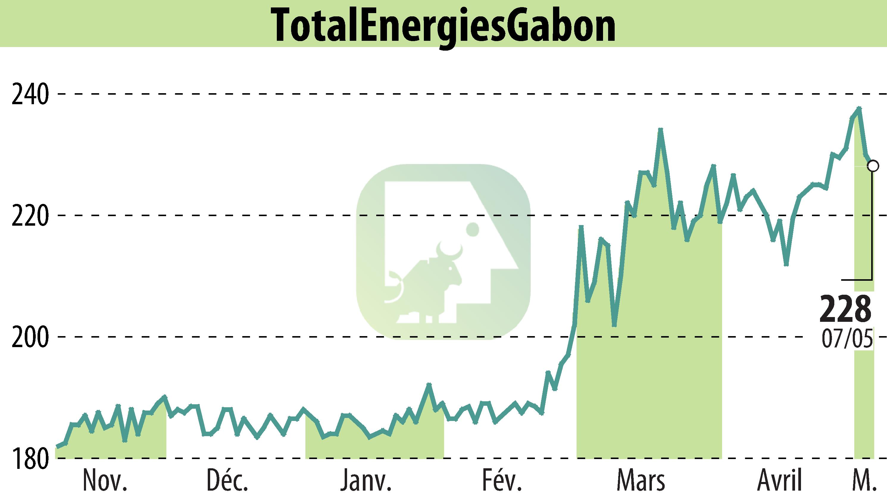 Graphique de l'évolution du cours de l'action TOTAL GABON (EPA:EC).