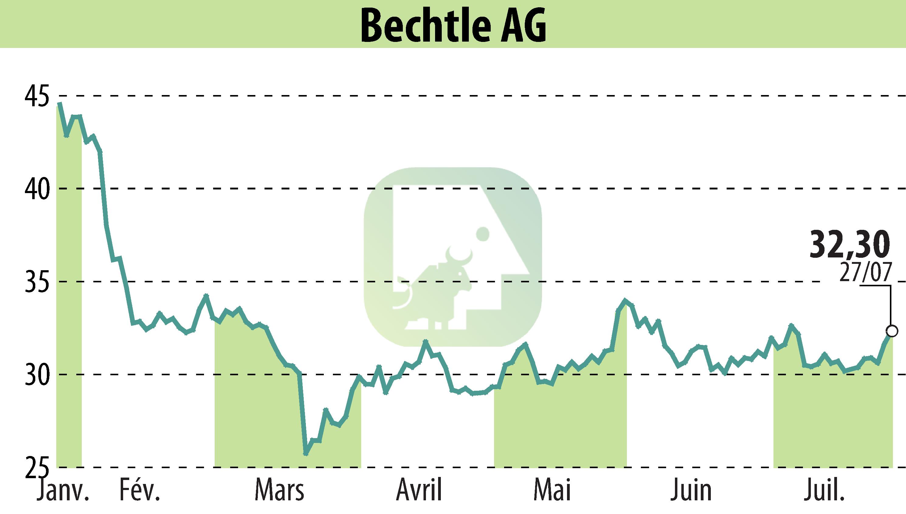 Stock price chart of Bechtle AG (EBR:BC8) showing fluctuations.