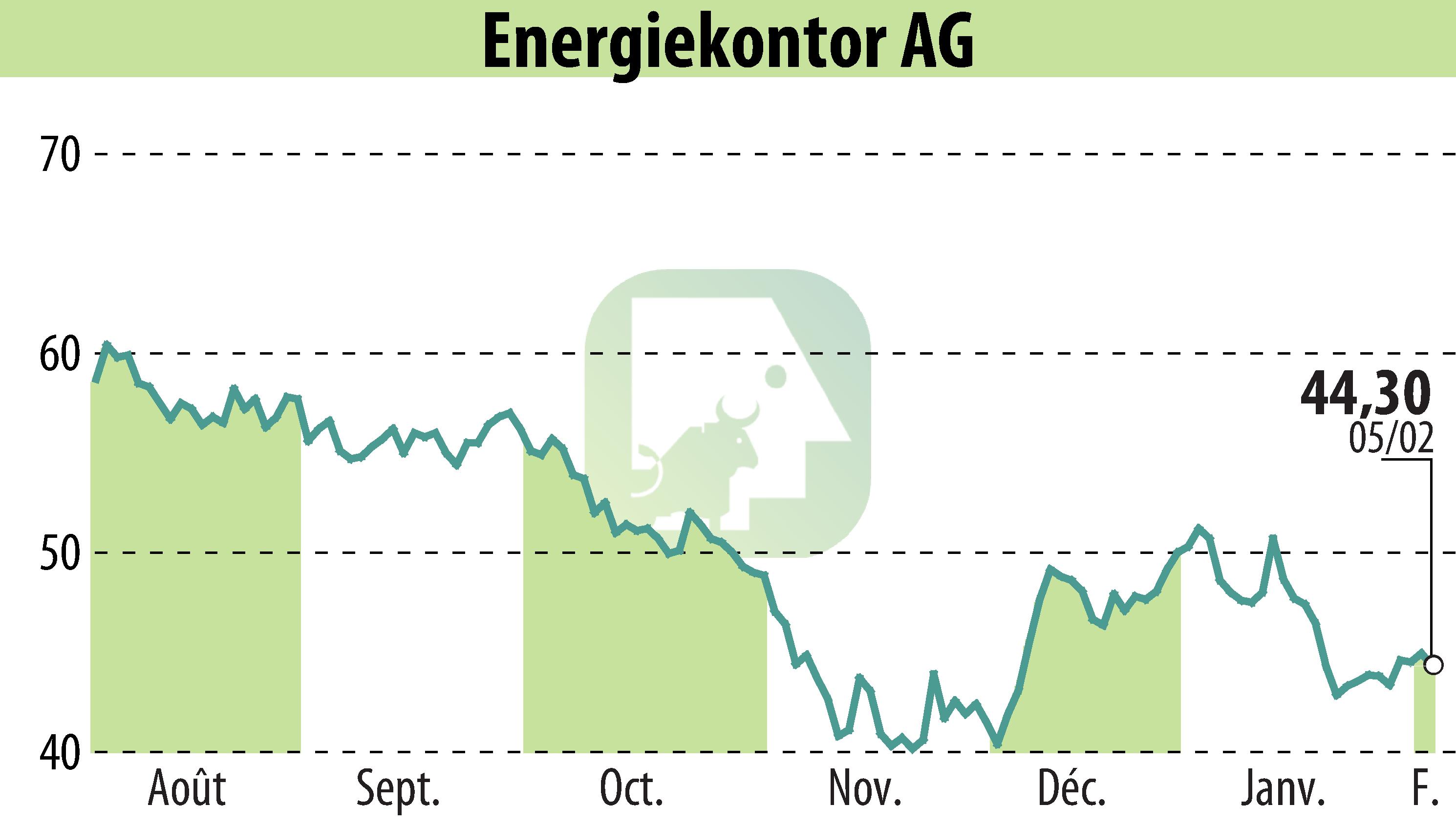 Graphique de l'évolution du cours de l'action Energiekontor AG (EBR:EKT).