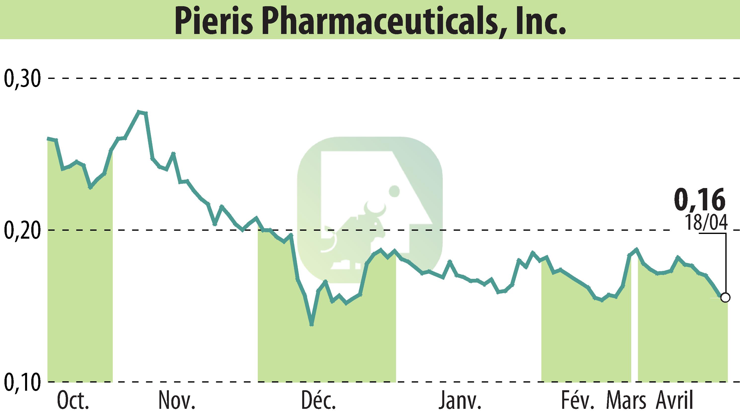 Stock price chart of Pieris Pharmaceuticals, Inc. (EBR:PIRS) showing fluctuations.