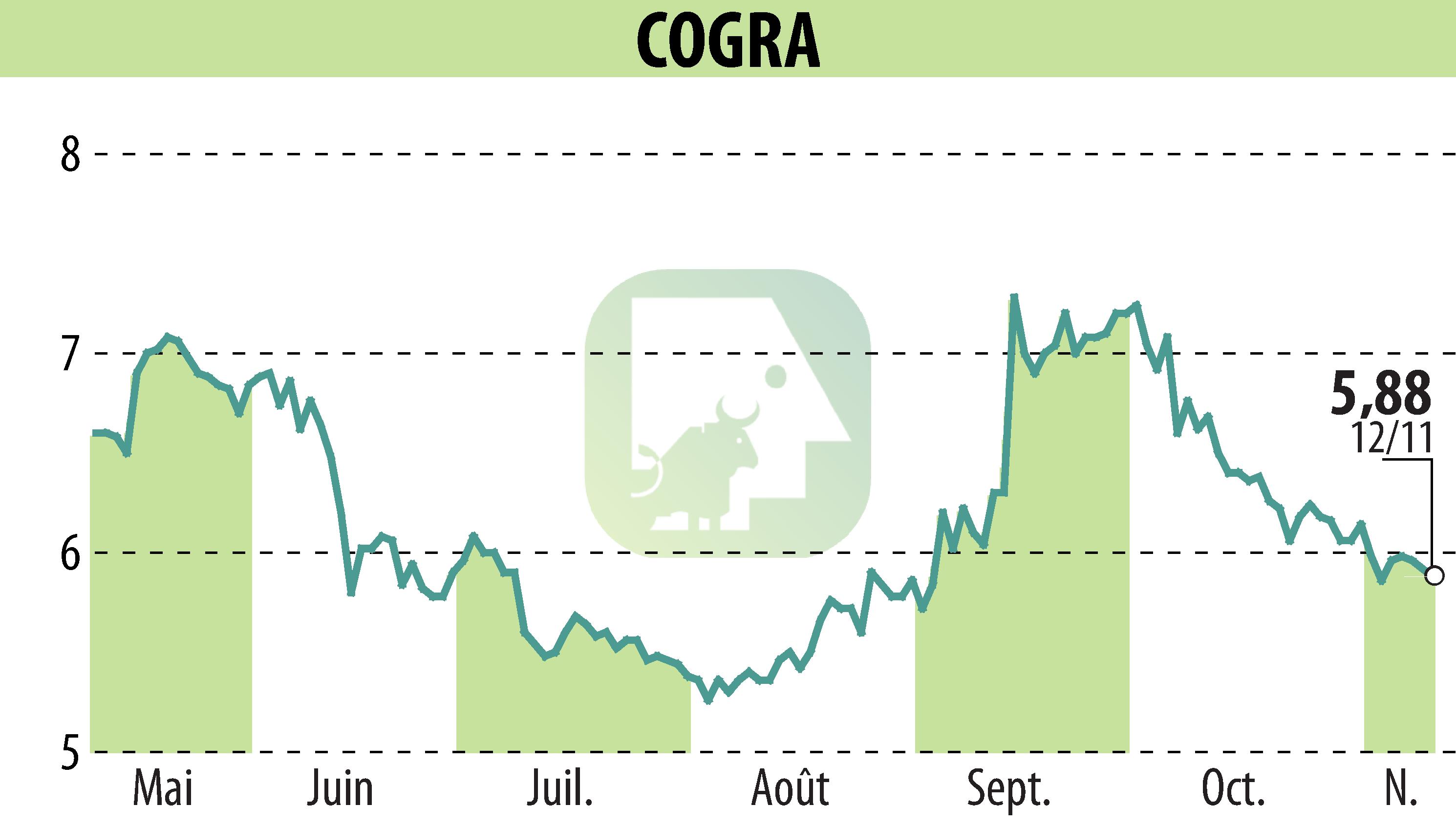 Graphique de l'évolution du cours de l'action COGRA (EPA:ALCOG).