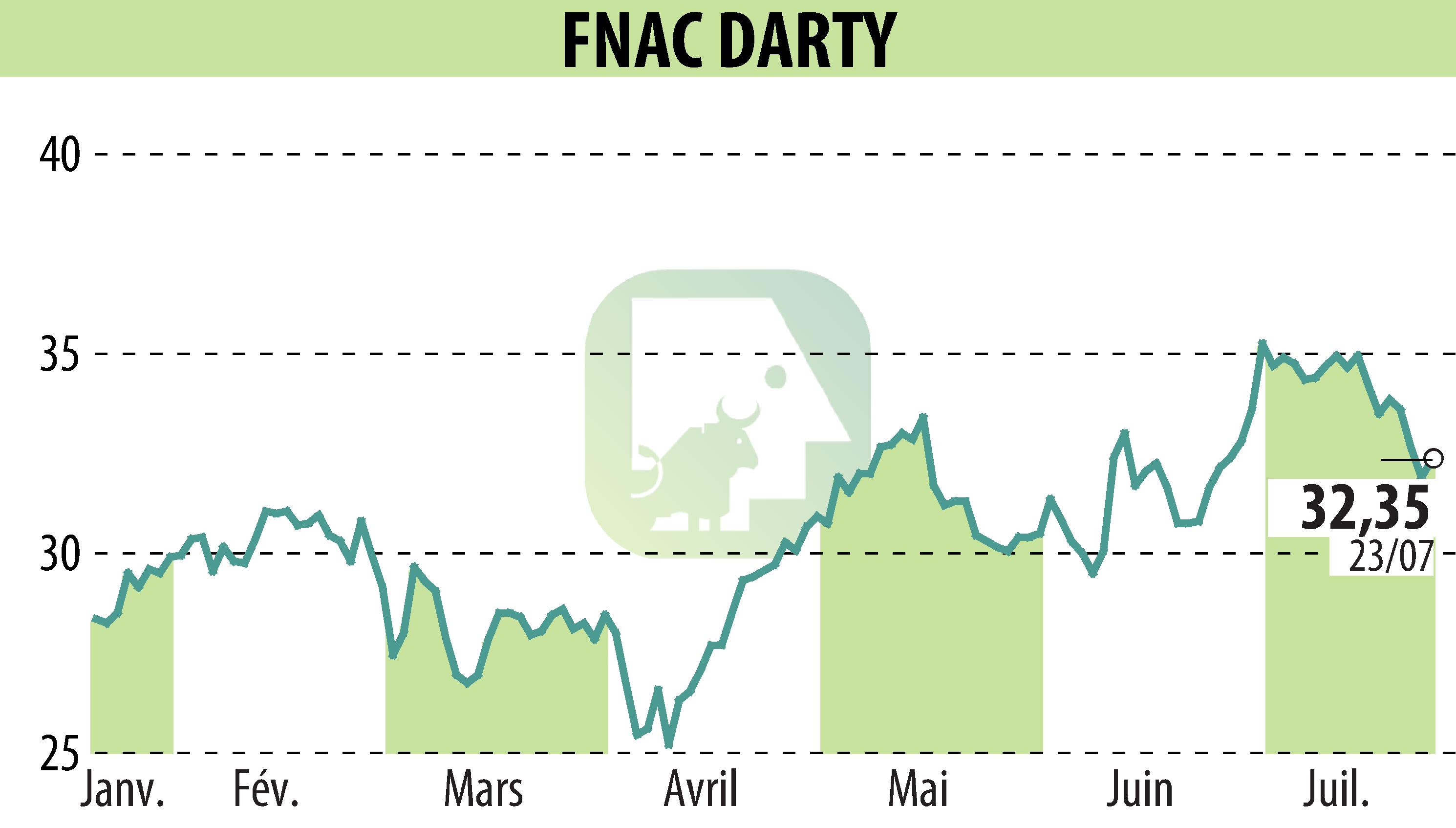 Stock price chart of GROUPE FNAC (EPA:FNAC) showing fluctuations.