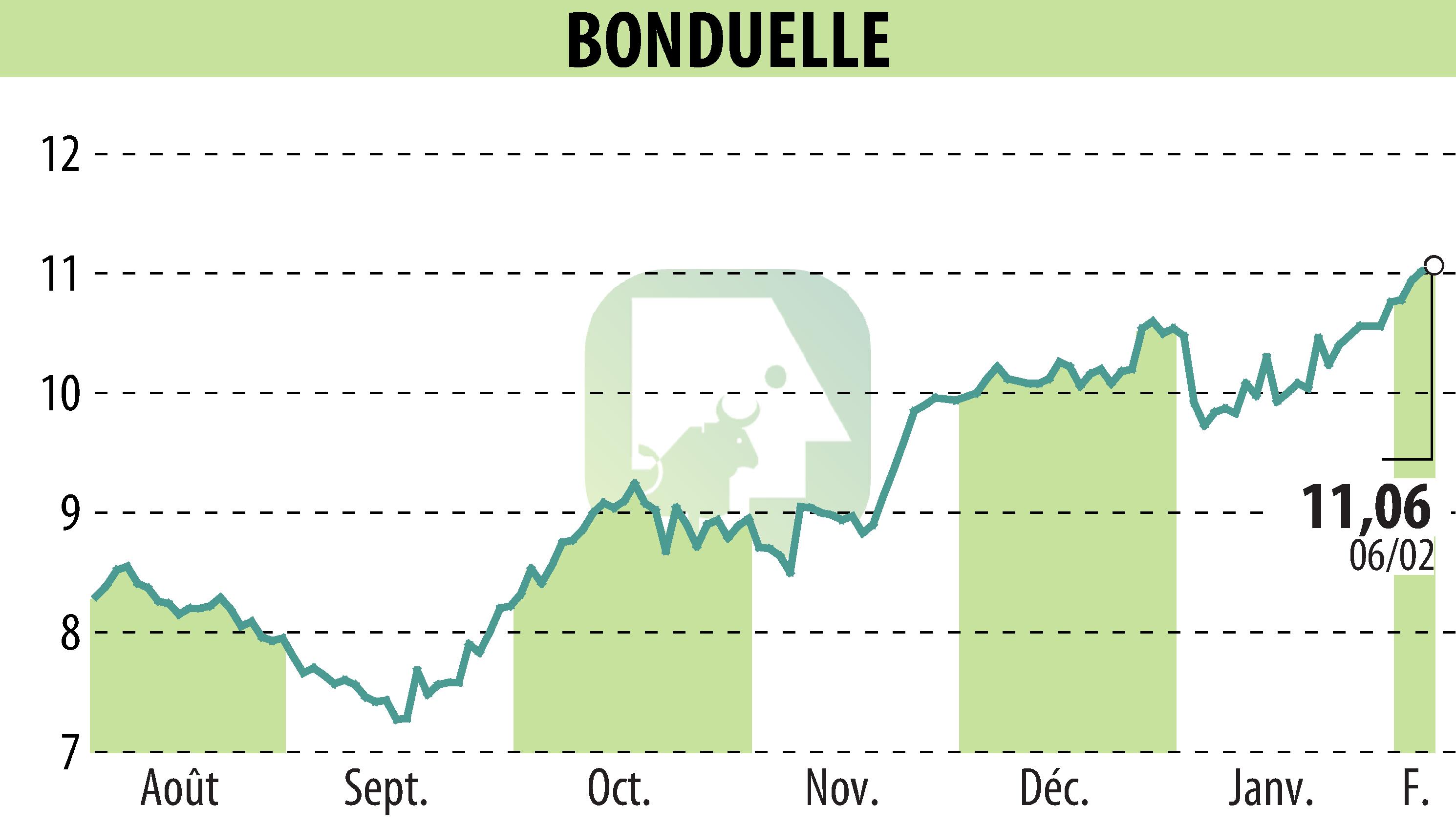 Graphique de l'évolution du cours de l'action BONDUELLE (EPA:BON).
