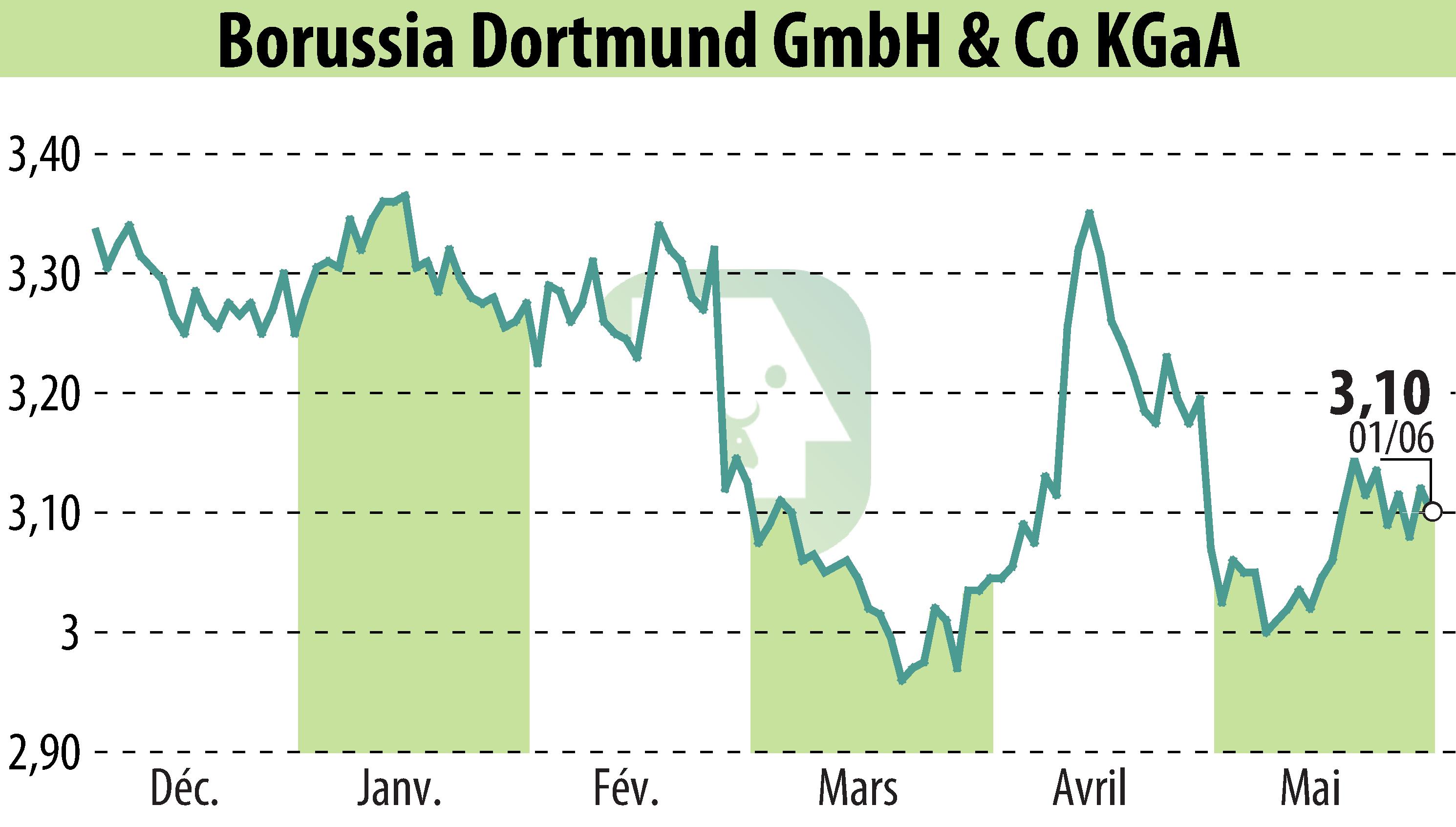 Stock price chart of Borussia Dortmund GmbH & Co. KGaA (EBR:BVB) showing fluctuations.