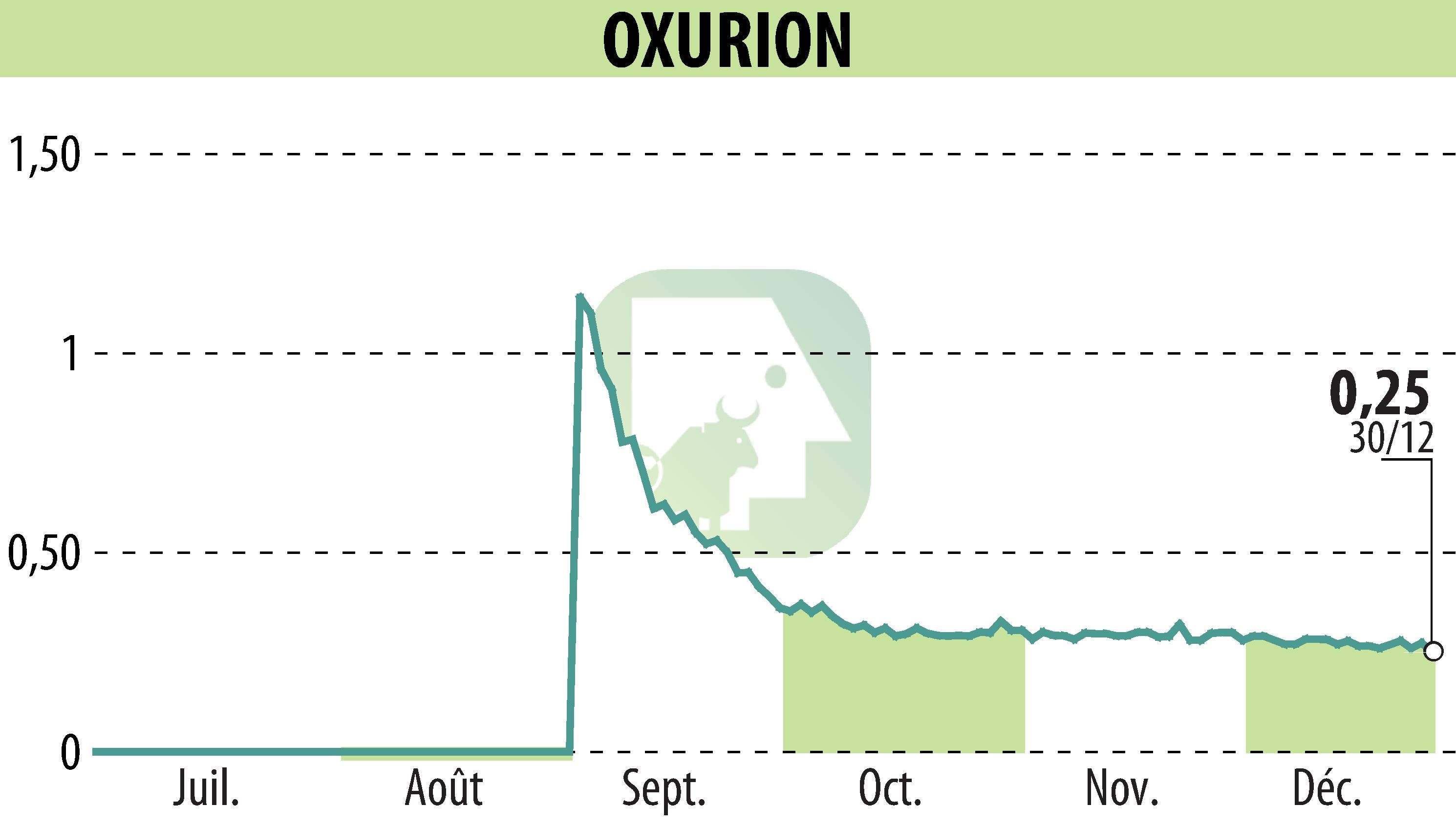 Graphique de l'évolution du cours de l'action OXURION (EBR:OXUR).