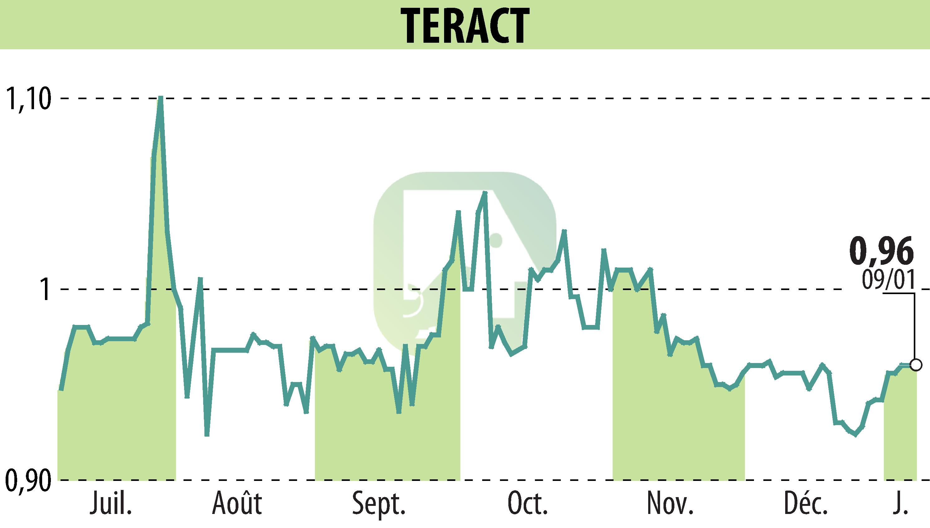 Graphique de l'évolution du cours de l'action TERACT (EPA:TRACT).