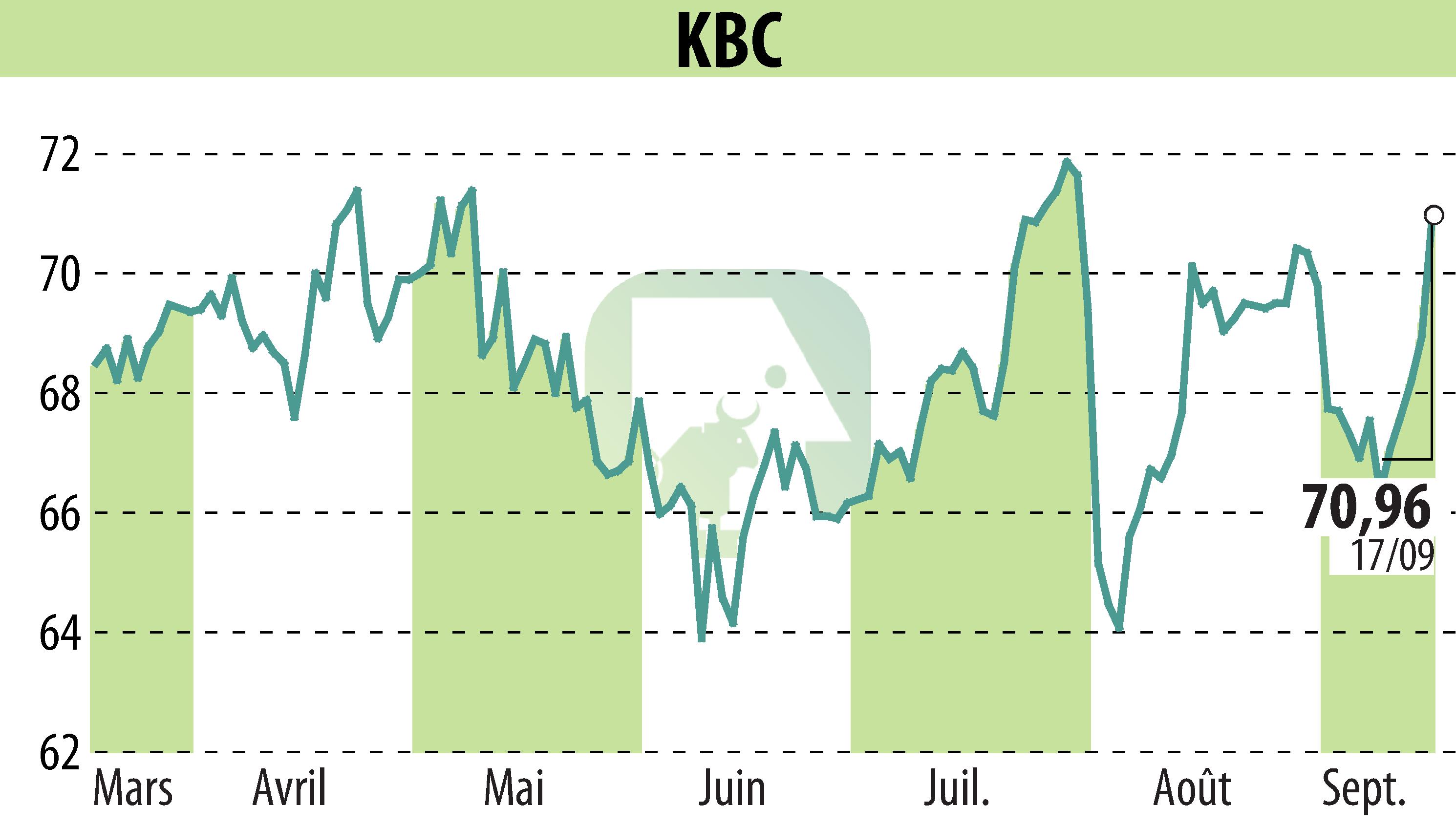 Stock price chart of KBC (EBR:KBC) showing fluctuations.