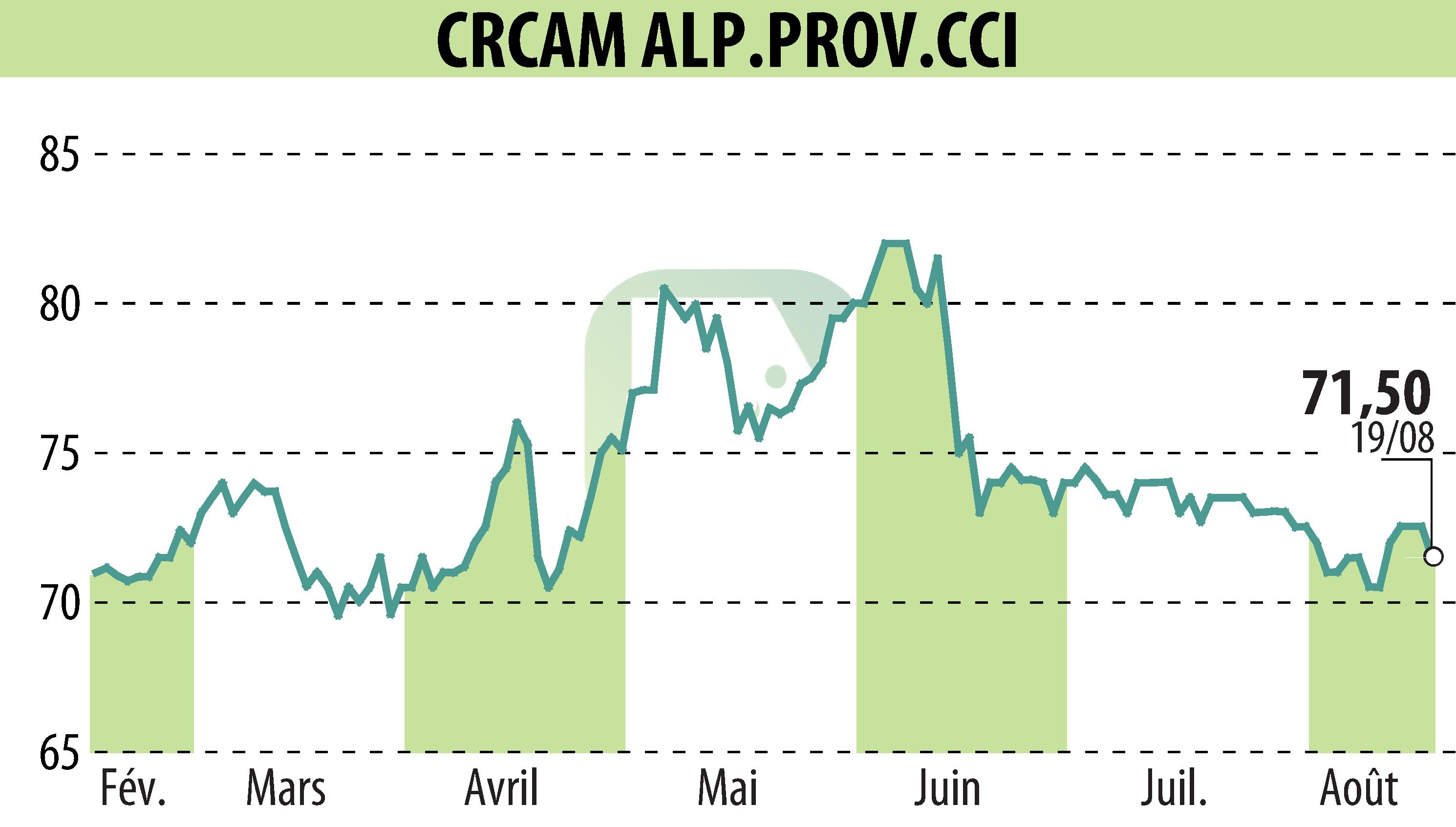 Stock price chart of CREDIT AGRICOLE ALPES PROVENCE (EPA:CRAP) showing fluctuations.