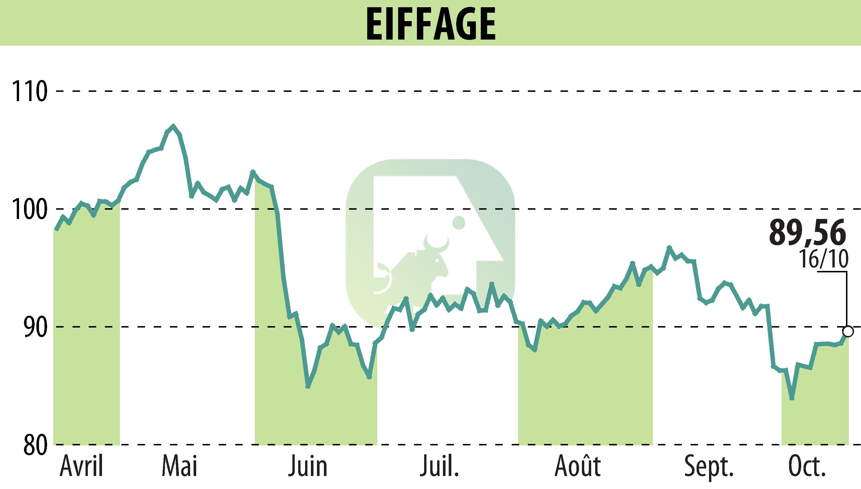 Stock price chart of EIFFAGE (EPA:FGR) showing fluctuations.