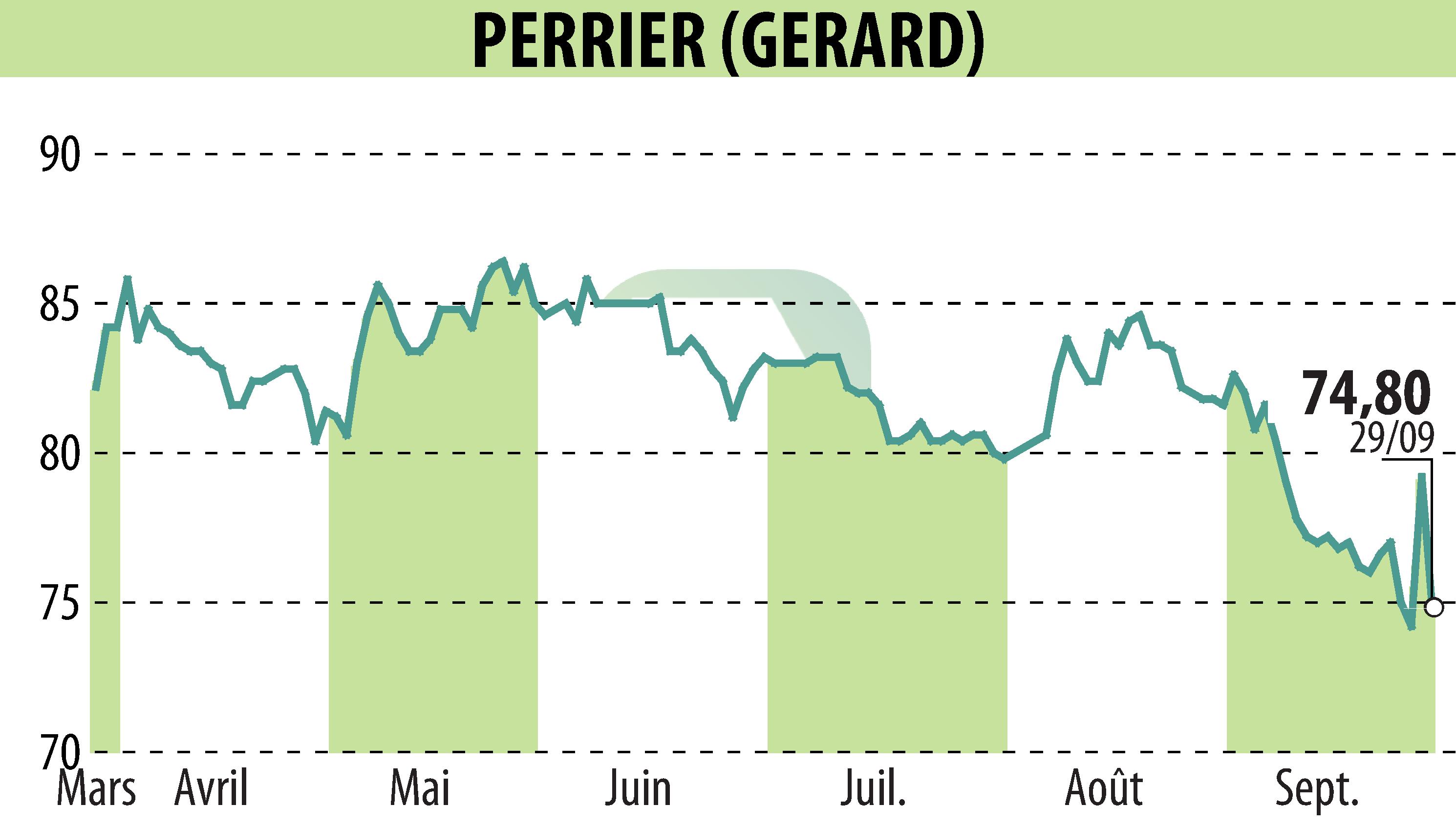 Graphique de l'évolution du cours de l'action GERARD PERRIER (EPA:PERR).