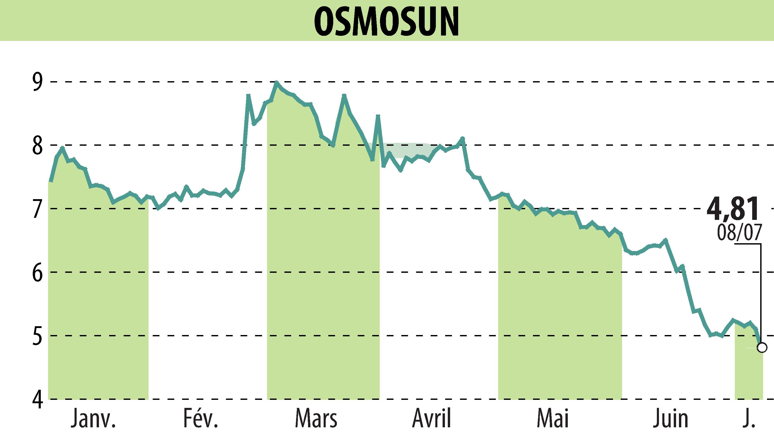 Stock price chart of OSMOSUN (EPA:ALWTR) showing fluctuations.