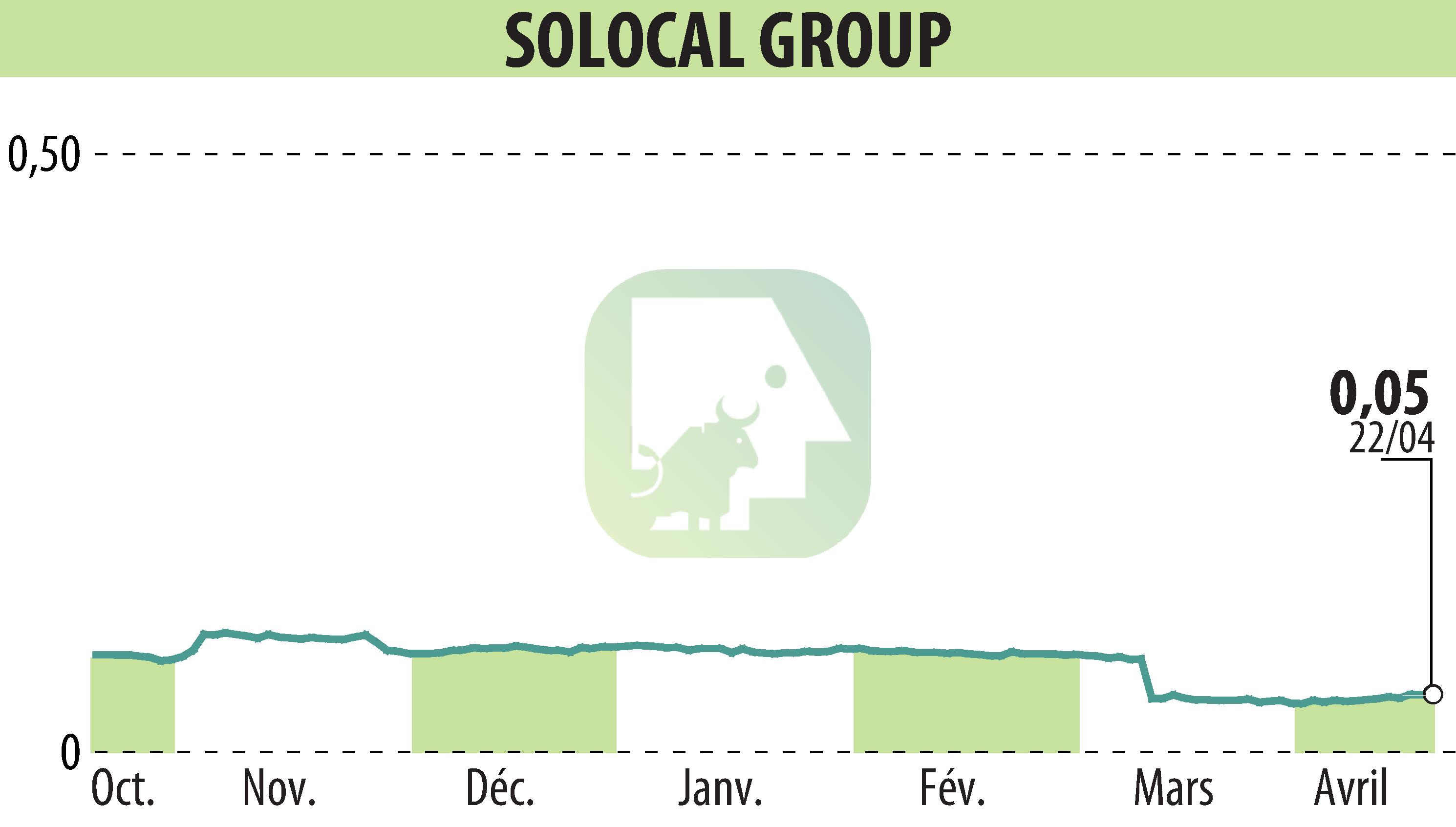 Graphique de l'évolution du cours de l'action SOLOCAL (EPA:LOCAL).