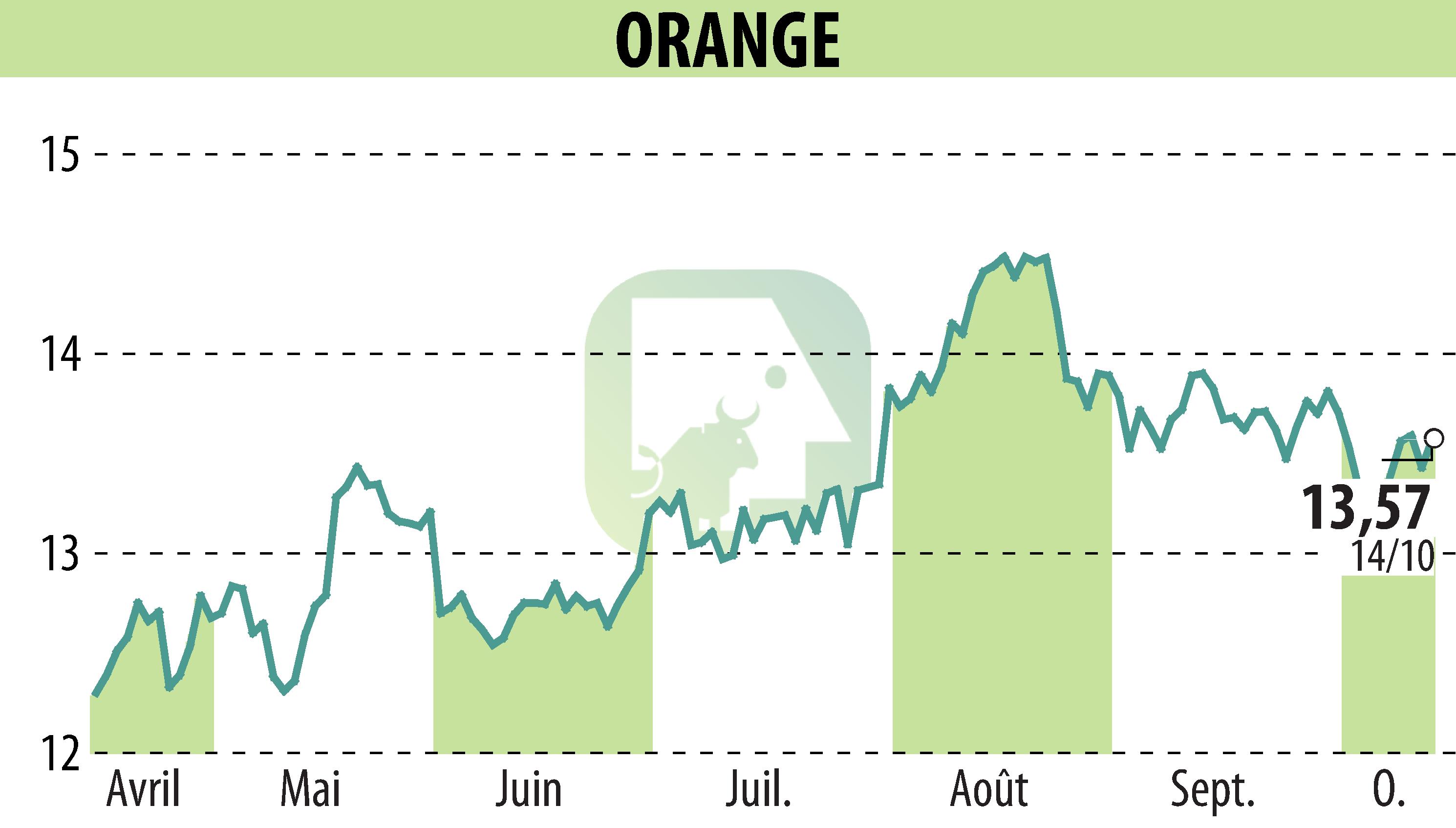 Stock price chart of ORANGE (EPA:ORA) showing fluctuations.