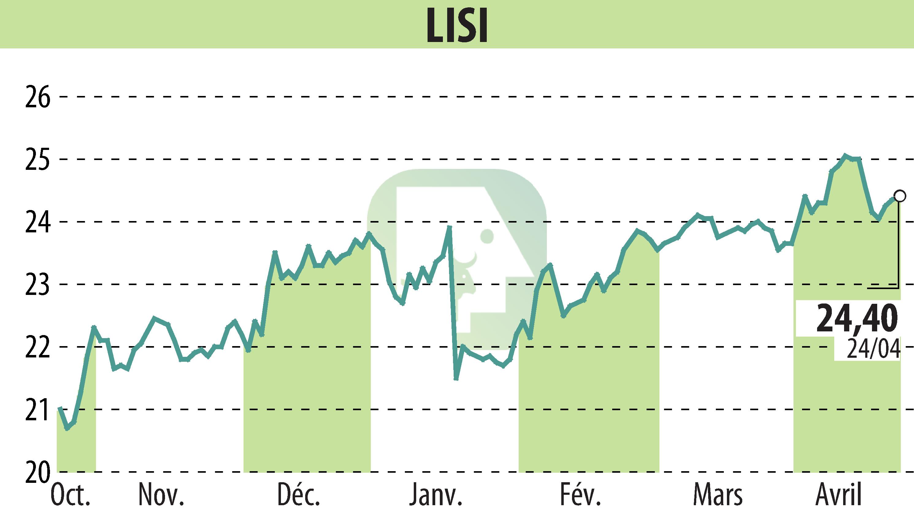 Stock price chart of LISI (EPA:FII) showing fluctuations.