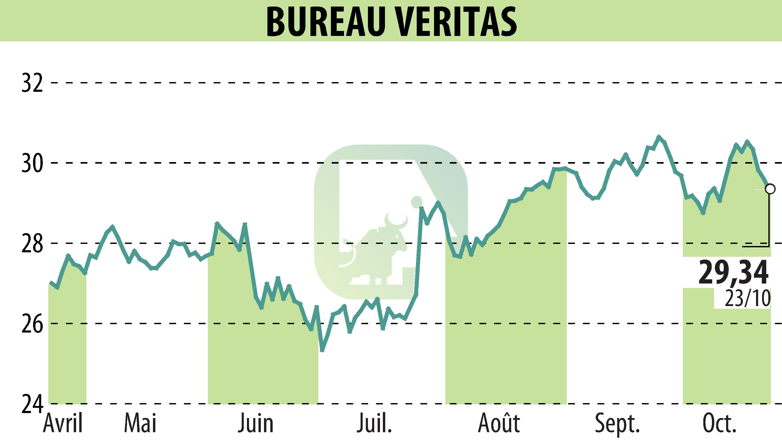 Stock price chart of BUREAU VERITAS (EPA:BVI) showing fluctuations.