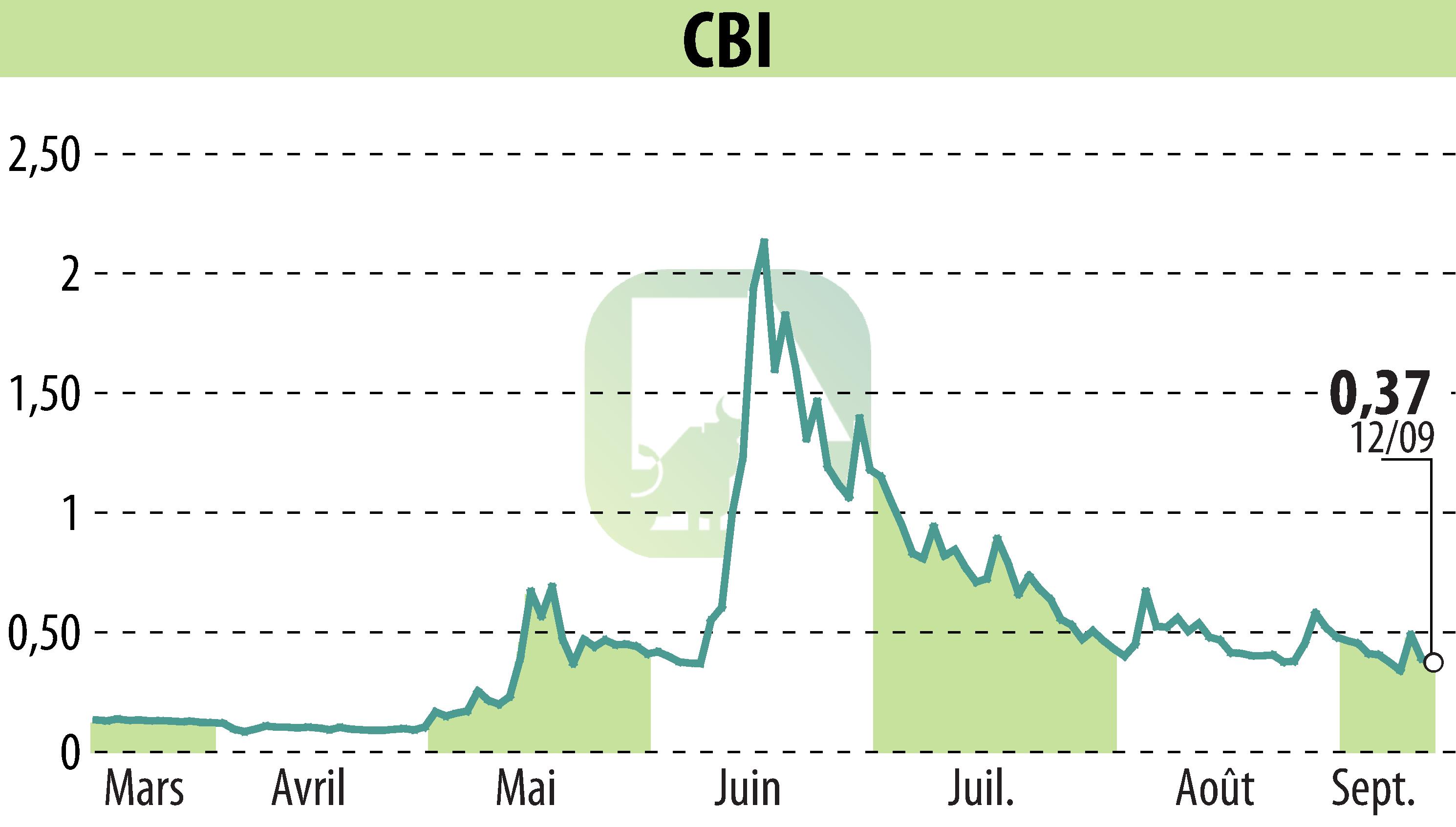 Stock price chart of CRYPTO BLOCKCHAIN INDUSTRIES (EPA:ALCBI) showing fluctuations.