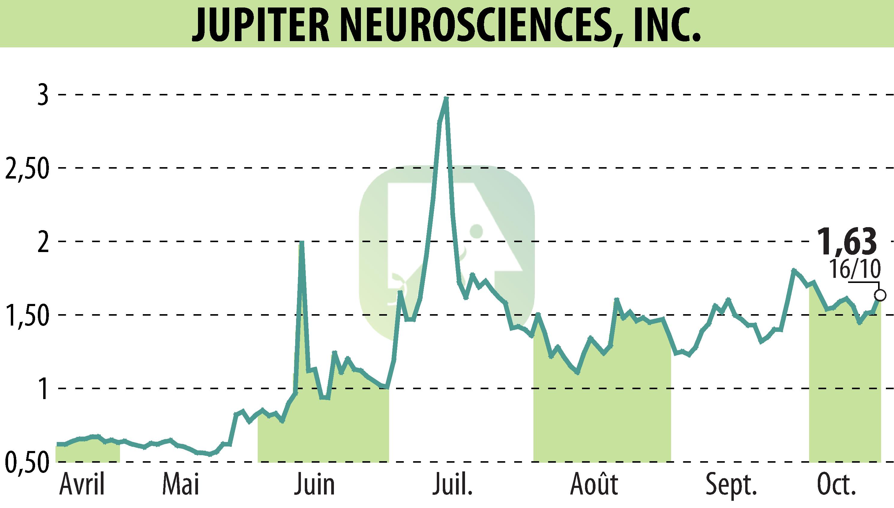 Graphique de l'évolution du cours de l'action RedChip Companies, Inc. (Media Suite) (EBR:JUNS).