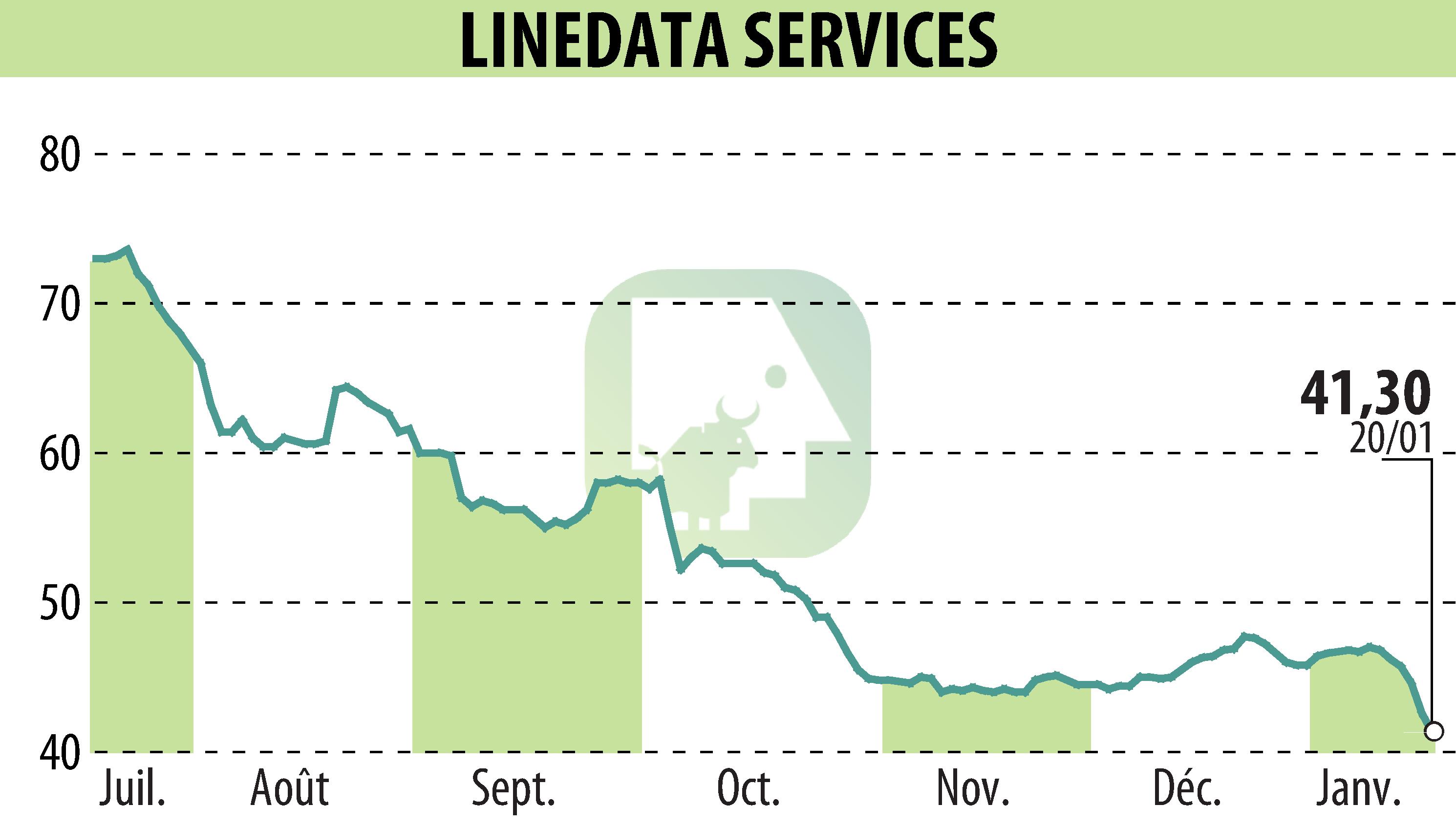 Graphique de l'évolution du cours de l'action LINEDATA SERVICES (EPA:LIN).