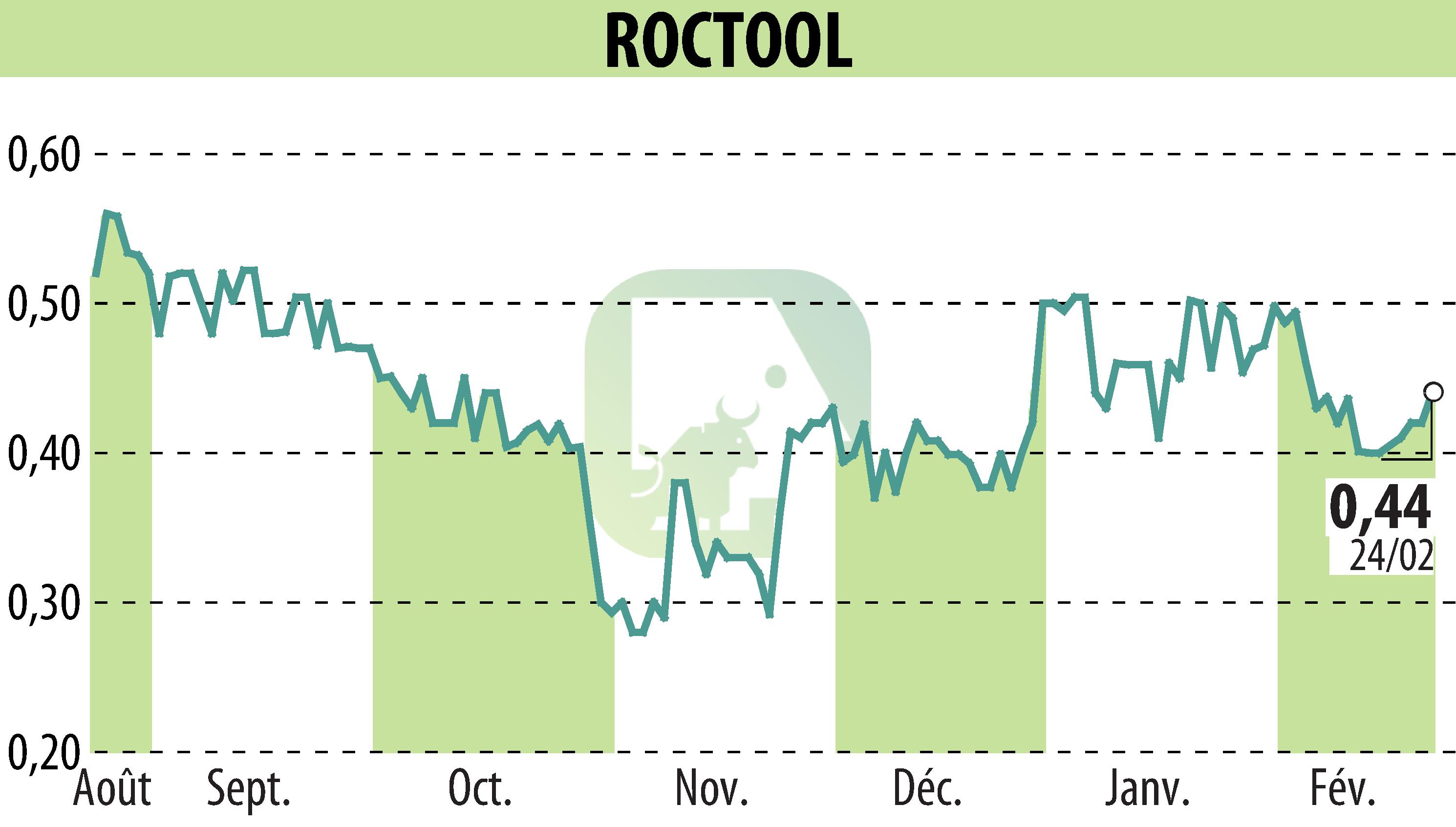 Stock price chart of ROCTOOL (EPA:ALROC) showing fluctuations.