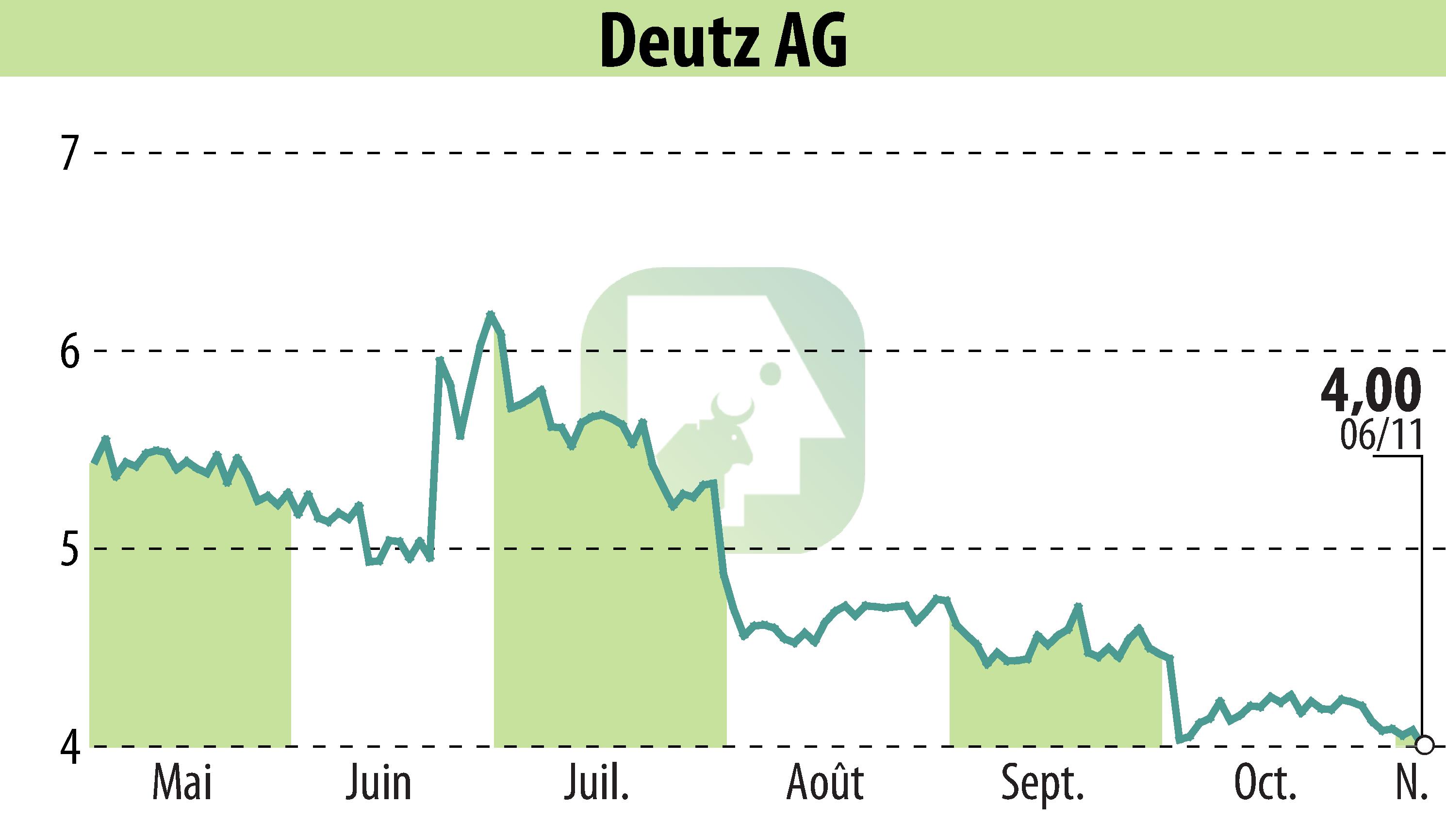 Stock price chart of DEUTZ AG (EBR:DEZ) showing fluctuations.