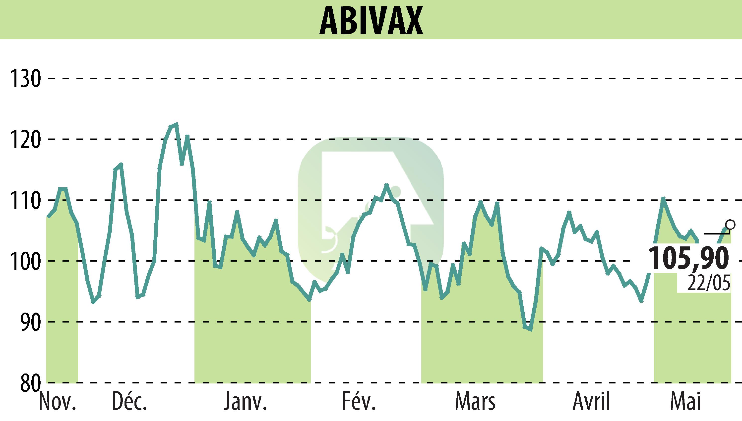 Stock price chart of ABIVAX (EPA:ABVX) showing fluctuations.